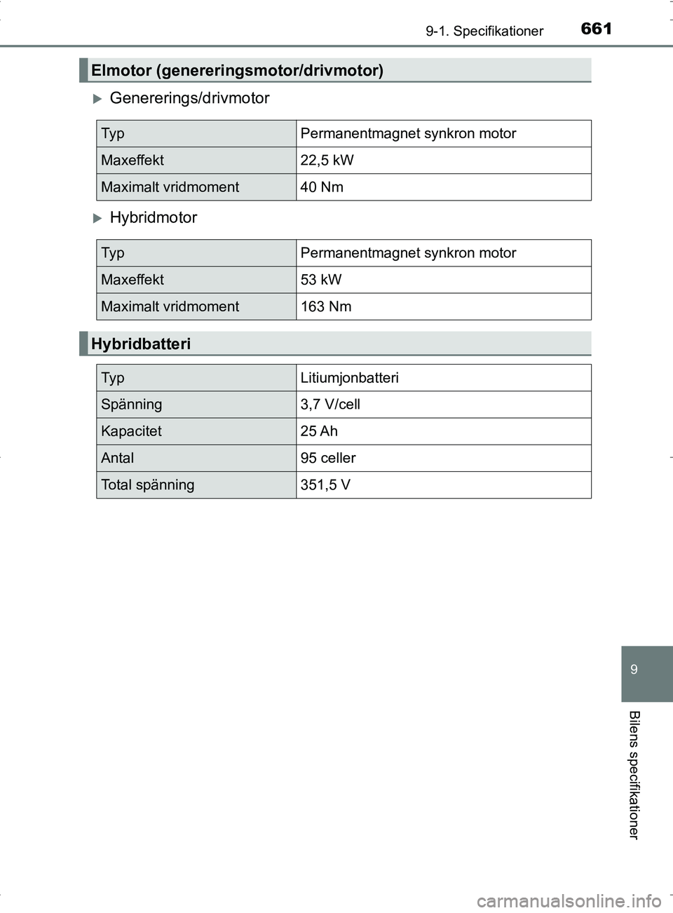 TOYOTA PRIUS PLUG-IN HYBRID 2017 Bruksanvisningar (in Swedish) 6619-1. Specifikationer
OM47A89SE
9
Bilens specifikationer
Genererings/drivmotor
Hybridmotor
Elmotor (genereringsmotor/drivmotor)
Ty pPermanentmagnet synkron motor
Maxeffekt22,5 kW
Maximalt vrid TOYOTA PRIUS PLUG-IN HYBRID 2017 Bruksanvisningar (in Swedish) 6619-1. Specifikationer
OM47A89SE
9
Bilens specifikationer
Genererings/drivmotor
Hybridmotor
Elmotor (genereringsmotor/drivmotor)
Ty pPermanentmagnet synkron motor
Maxeffekt22,5 kW
Maximalt vrid