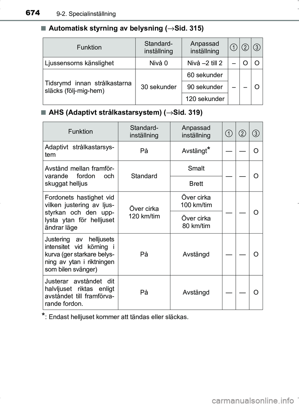 TOYOTA PRIUS PLUG-IN HYBRID 2017 Bruksanvisningar (in Swedish) 6749-2. Specialinställning
OM47A89SE■
Automatisk styrning av belysning (
→Sid. 315)
■AHS (Adaptivt strålkastarsystem) ( →Sid. 319)
*: Endast helljuset kommer att tändas eller släckas.
Funk TOYOTA PRIUS PLUG-IN HYBRID 2017 Bruksanvisningar (in Swedish) 6749-2. Specialinställning
OM47A89SE■
Automatisk styrning av belysning (
→Sid. 315)
■AHS (Adaptivt strålkastarsystem) ( →Sid. 319)
*: Endast helljuset kommer att tändas eller släckas.
Funk