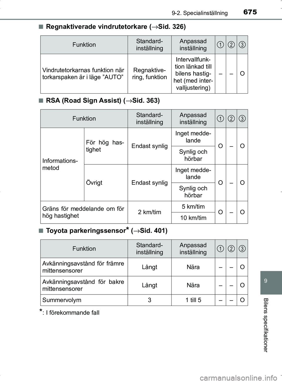 TOYOTA PRIUS PLUG-IN HYBRID 2017 Bruksanvisningar (in Swedish) 6759-2. Specialinställning
OM47A89SE
9
Bilens specifikationer
■Regnaktiverade vindrutetorkare (→Sid. 326)
■RSA (Road Sign Assist) ( →Sid. 363)
■Toyota parkeringssensor* (→ Sid. 401)
*: I TOYOTA PRIUS PLUG-IN HYBRID 2017 Bruksanvisningar (in Swedish) 6759-2. Specialinställning
OM47A89SE
9
Bilens specifikationer
■Regnaktiverade vindrutetorkare (→Sid. 326)
■RSA (Road Sign Assist) ( →Sid. 363)
■Toyota parkeringssensor* (→ Sid. 401)
*: I