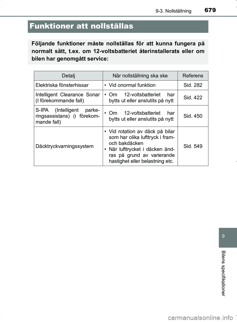 TOYOTA PRIUS PLUG-IN HYBRID 2017 Bruksanvisningar (in Swedish) 6799-3. Nollställning
OM47A89SE
9
Bilens specifikationer
Funktioner att nollställas
Följande funktioner måste nollställas för att kunna fungera på
normalt sätt, t.ex. om 12-voltsbatteriet åte TOYOTA PRIUS PLUG-IN HYBRID 2017 Bruksanvisningar (in Swedish) 6799-3. Nollställning
OM47A89SE
9
Bilens specifikationer
Funktioner att nollställas
Följande funktioner måste nollställas för att kunna fungera på
normalt sätt, t.ex. om 12-voltsbatteriet åte