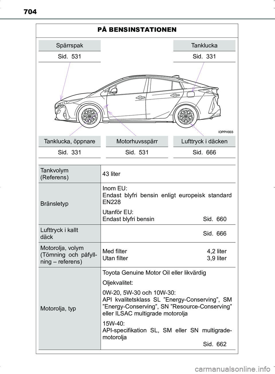 TOYOTA PRIUS PLUG-IN HYBRID 2017  Bruksanvisningar (in Swedish) 704
OM47A89SE
PÅ BENSINSTATIONEN
SpärrspakTanklucka
Sid. 531 Sid. 331
Tanklucka, öppnareMotorhuvsspärrLufttryck i däcken
Sid. 331 Sid. 531Sid. 666
Tankvolym
(Referens)43 liter
BränsletypInom EU: