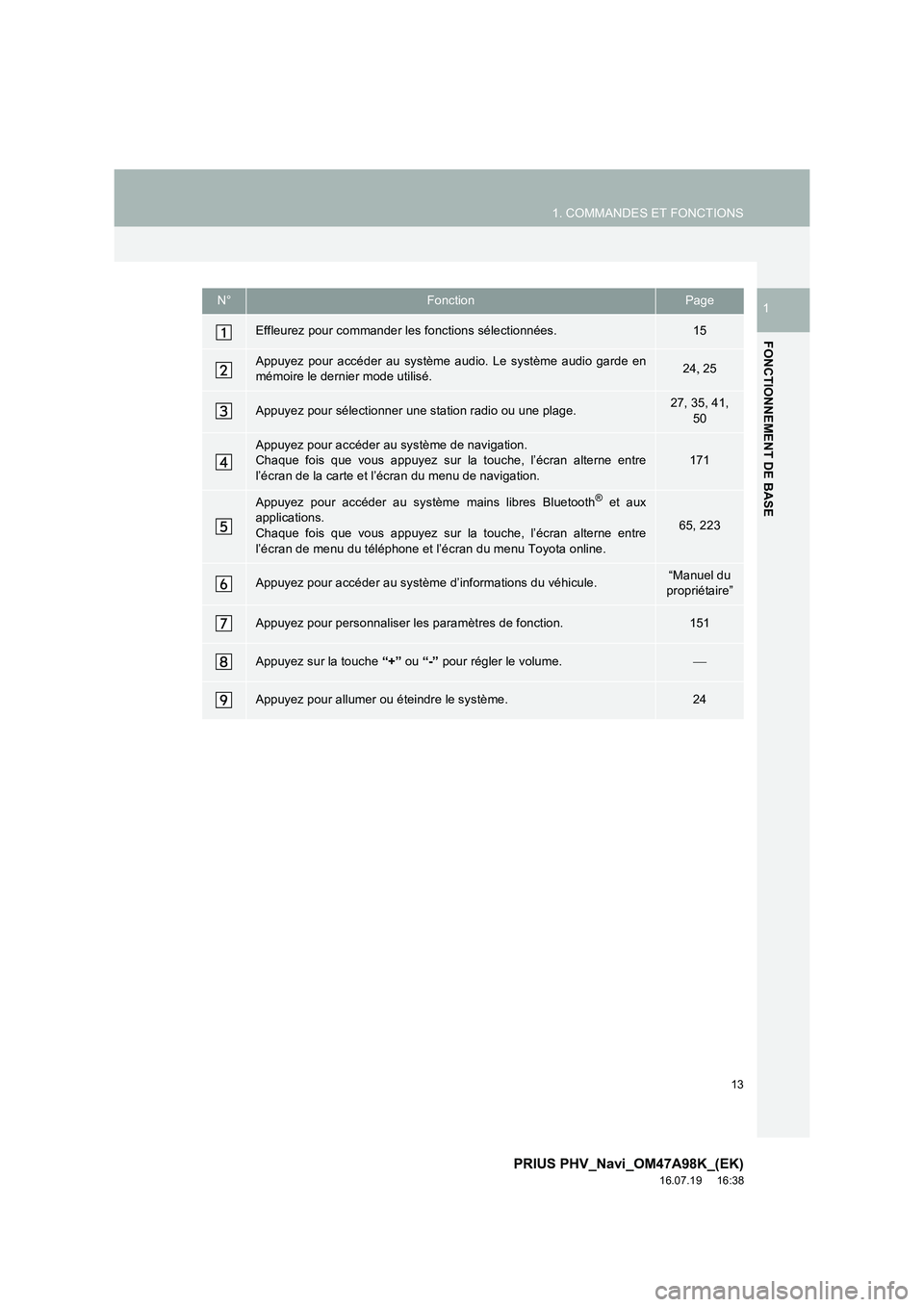 TOYOTA PRIUS PLUG-IN HYBRID 2016  Manuel du propriétaire (in French) 13
1. COMMANDES ET FONCTIONS
PRIUS PHV_Navi_OM47A98K_(EK)
16.07.19     16:38
FONCTIONNEMENT DE BASE
1N°FonctionPage
Effleurez pour commander les fonctions sélectionnées.15
Appuyez pour accéder au 