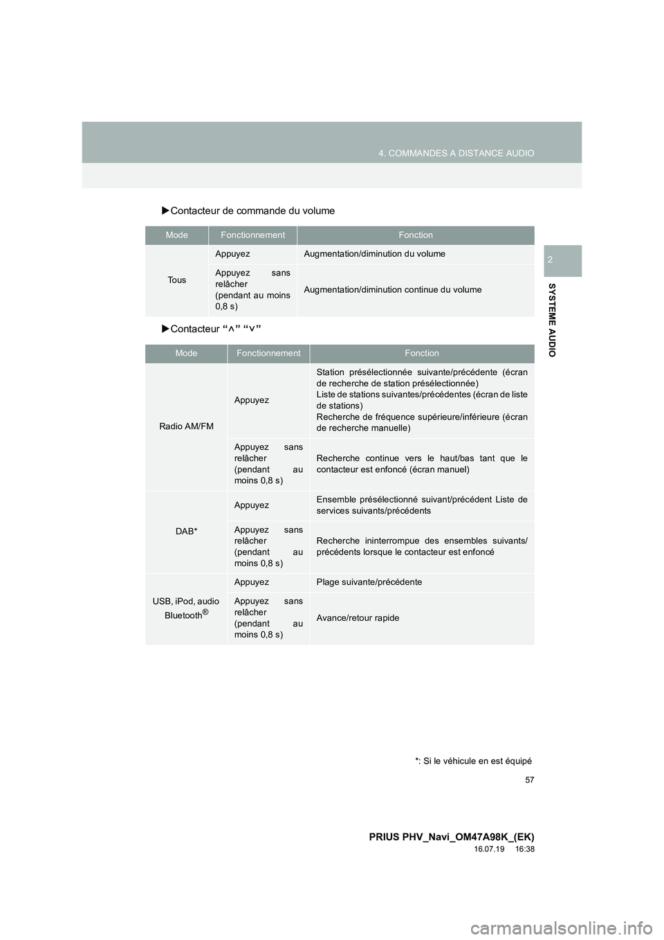 TOYOTA PRIUS PLUG-IN HYBRID 2016  Manuel du propriétaire (in French) 57
4. COMMANDES A DISTANCE AUDIO
PRIUS PHV_Navi_OM47A98K_(EK)
16.07.19     16:38
SYSTEME AUDIO
2
�XContacteur de commande du volume
�X Contacteur  “” “”
ModeFonctionnementFonction
Tous
Appuyez
