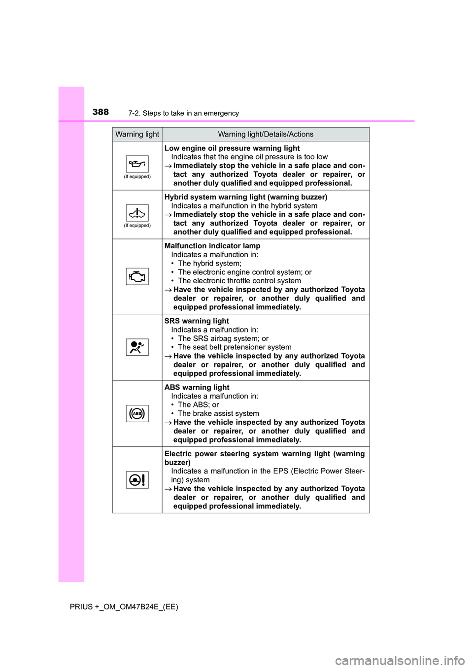 TOYOTA PRIUS PLUS 2016  Owners Manual 3887-2. Steps to take in an emergency
PRIUS +_OM_OM47B24E_(EE)
(If equipped)
Low engine oil pressure warning lightIndicates that the engine oil pressure is too low
→ Immediately stop the vehicle in 