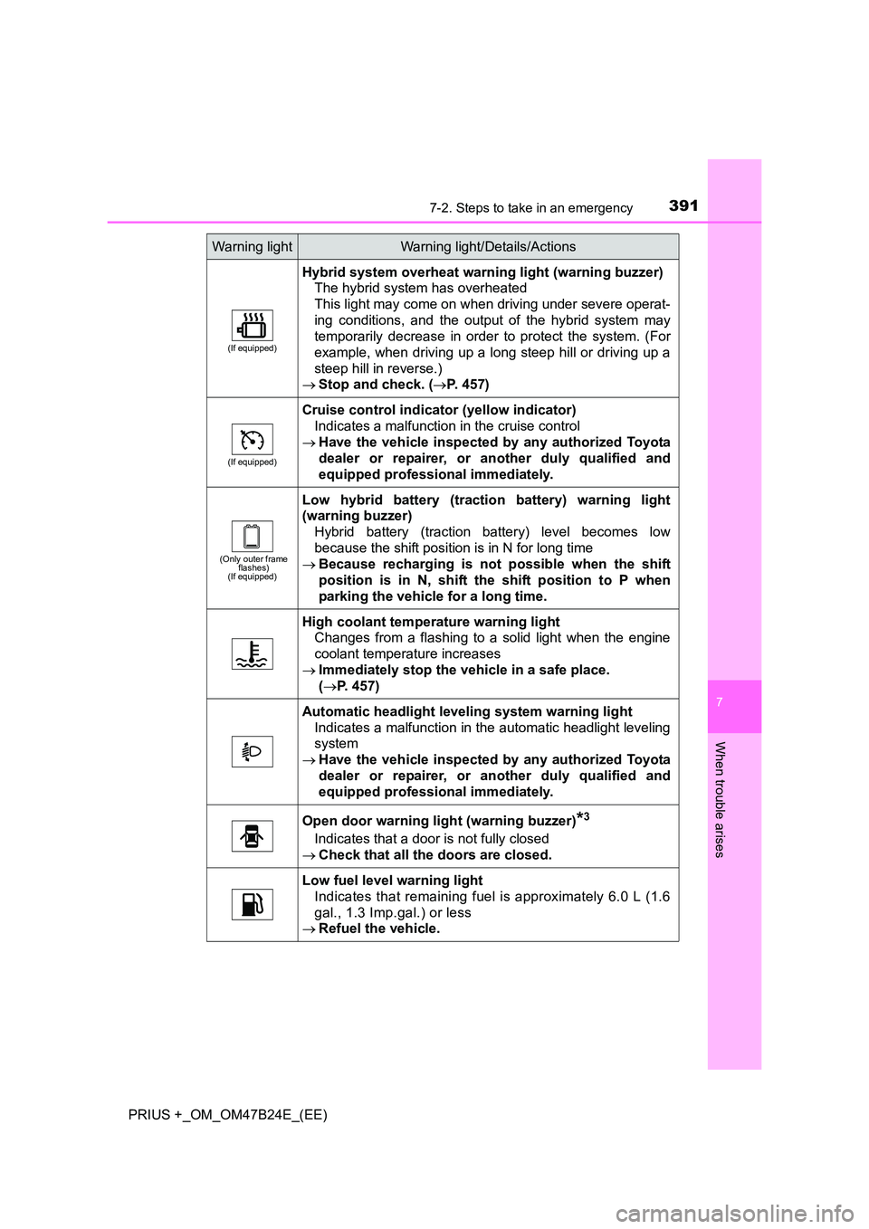 TOYOTA PRIUS PLUS 2016  Owners Manual 3917-2. Steps to take in an emergency
PRIUS +_OM_OM47B24E_(EE)
7
When trouble arises
(If equipped)
Hybrid system overheat warning light (warning buzzer)The hybrid system has overheated 
This light may