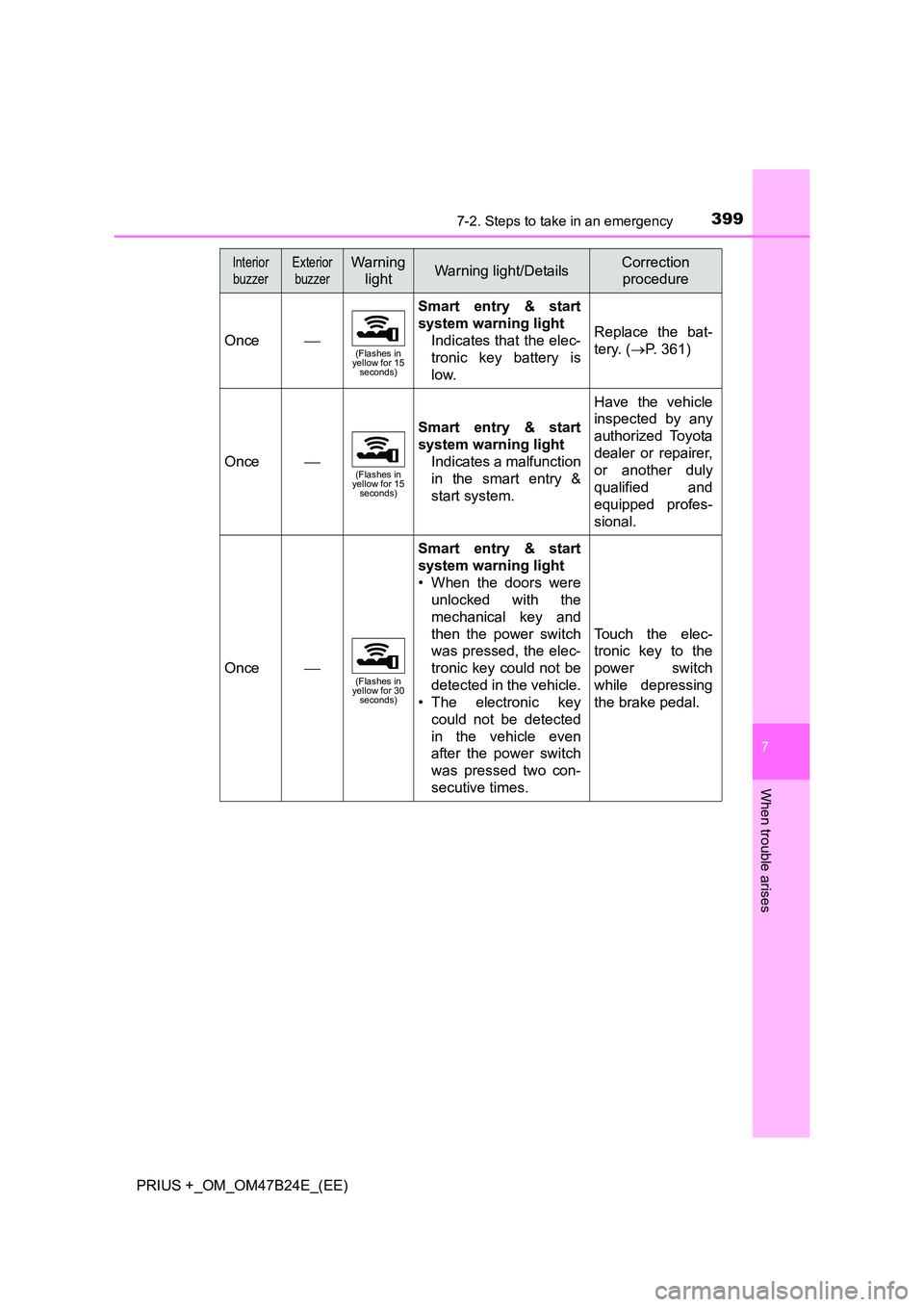 TOYOTA PRIUS PLUS 2016  Owners Manual 3997-2. Steps to take in an emergency
PRIUS +_OM_OM47B24E_(EE)
7
When trouble arises
Once(Flashes in 
yellow for 15  seconds)
Smart entry & start
system warning light
Indicates that the elec-
troni