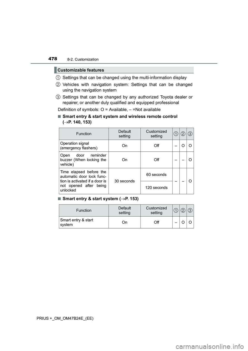 TOYOTA PRIUS PLUS 2016  Owners Manual 4788-2. Customization
PRIUS +_OM_OM47B24E_(EE)
Settings that can be changed using the multi-information display
Vehicles with navigation system: Settings that can be changed
using the navigation syste