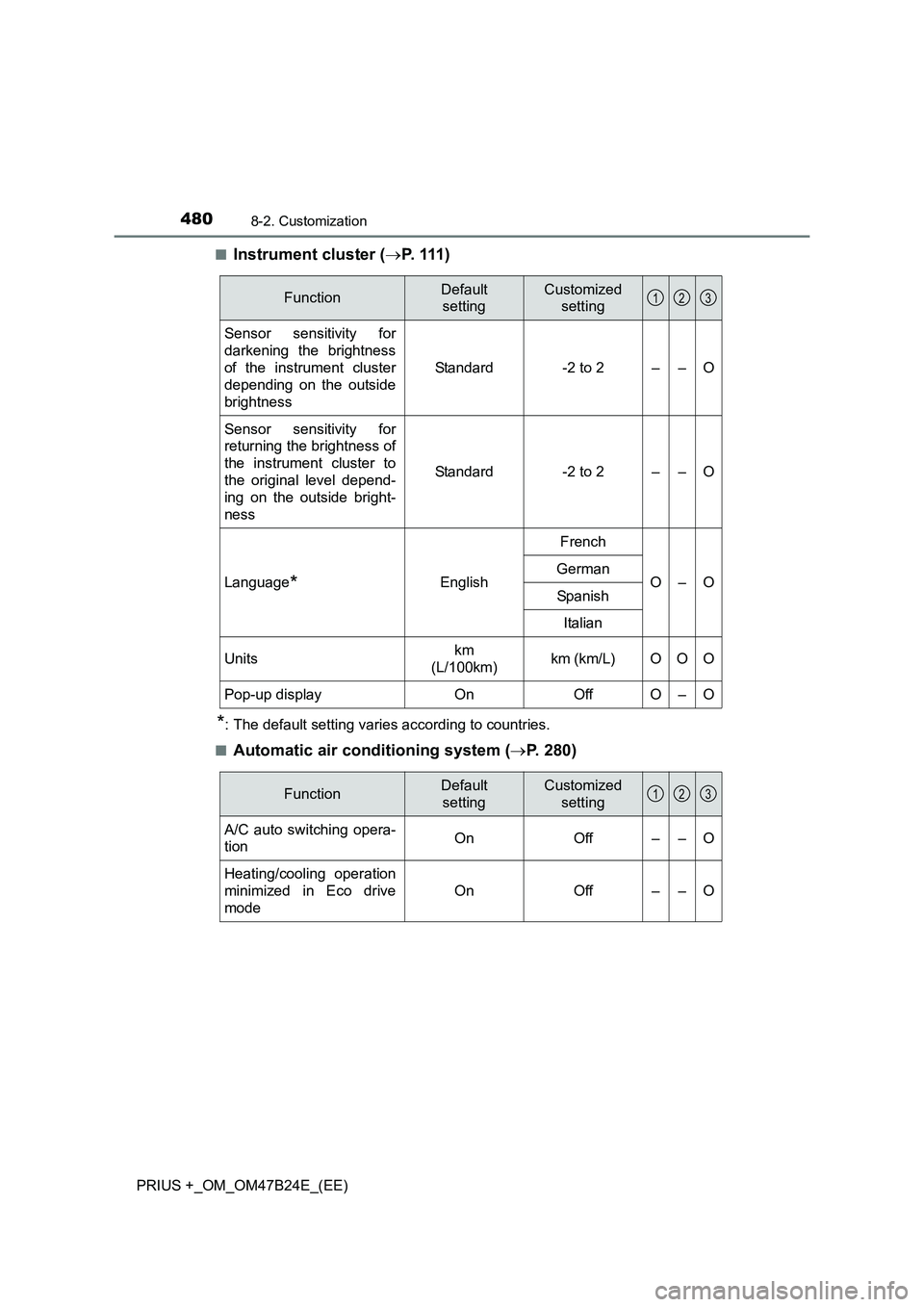 TOYOTA PRIUS PLUS 2016 Owners Guide 4808-2. Customization
PRIUS +_OM_OM47B24E_(EE)■
Instrument cluster (
→P. 111 )
*: The default setting varies according to countries.
■
Automatic air conditioning system ( →P. 280)
FunctionDefa TOYOTA PRIUS PLUS 2016 Owners Guide 4808-2. Customization
PRIUS +_OM_OM47B24E_(EE)■
Instrument cluster (
→P. 111 )
*: The default setting varies according to countries.
■
Automatic air conditioning system ( →P. 280)
FunctionDefa