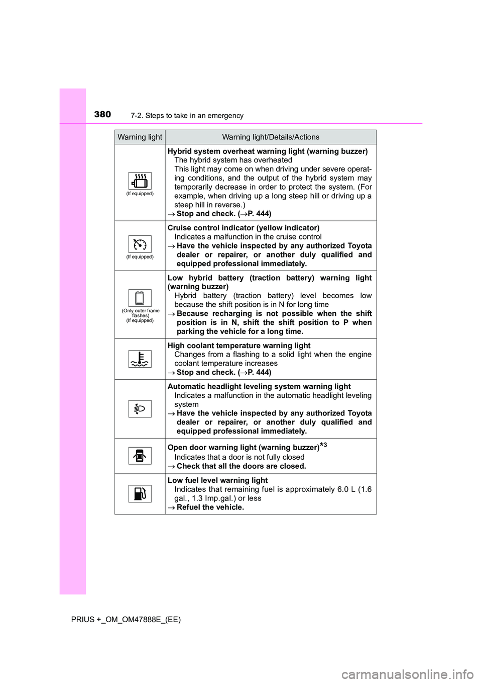 TOYOTA PRIUS PLUS 2014 Owners Manual 3807-2. Steps to take in an emergency
PRIUS +_OM_OM47888E_(EE)
(If equipped)
Hybrid system overheat warning light (warning buzzer)The hybrid system has overheated
This light may come on when driving TOYOTA PRIUS PLUS 2014 Owners Manual 3807-2. Steps to take in an emergency
PRIUS +_OM_OM47888E_(EE)
(If equipped)
Hybrid system overheat warning light (warning buzzer)The hybrid system has overheated
This light may come on when driving