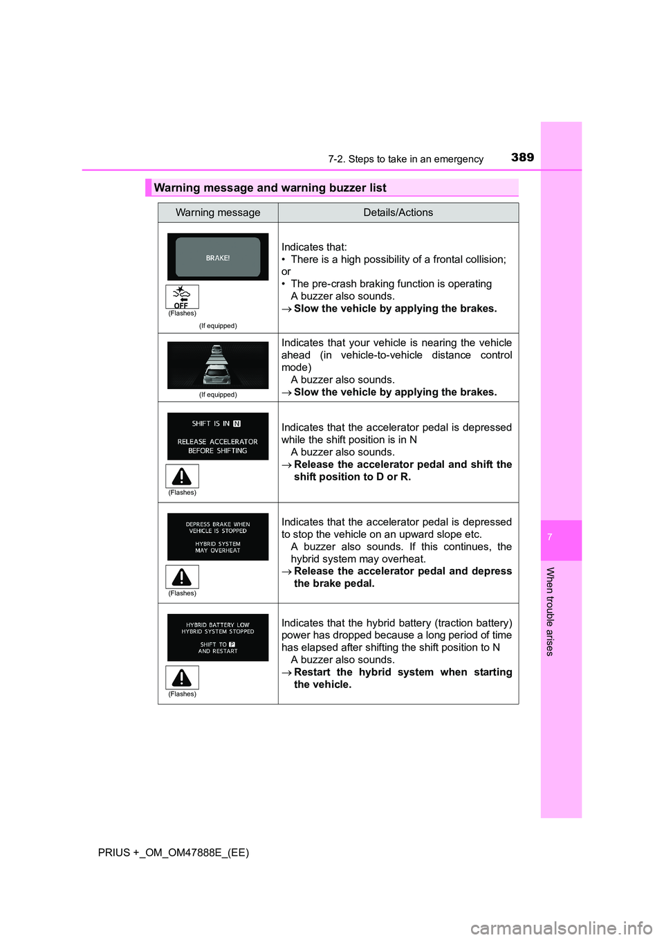 TOYOTA PRIUS PLUS 2014 Owners Manual 3897-2. Steps to take in an emergency
PRIUS +_OM_OM47888E_(EE)
7
When trouble arises
Warning message and warning buzzer list
Warning messageDetails/Actions
(If equipped)
Indicates that:
• There is a TOYOTA PRIUS PLUS 2014 Owners Manual 3897-2. Steps to take in an emergency
PRIUS +_OM_OM47888E_(EE)
7
When trouble arises
Warning message and warning buzzer list
Warning messageDetails/Actions
(If equipped)
Indicates that:
• There is a