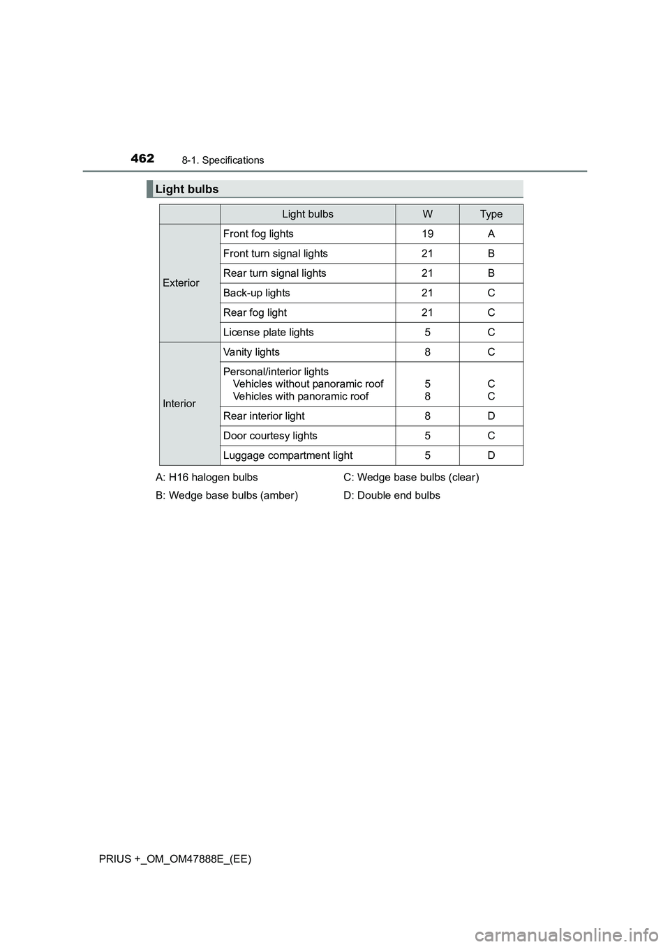 TOYOTA PRIUS PLUS 2014  Owners Manual 4628-1. Specifications
PRIUS +_OM_OM47888E_(EE)
Light bulbs
Light bulbsWTyp e
Exterior
Front fog lights19A
Front turn signal lights21B
Rear turn signal lights21B
Back-up lights21C
Rear fog light21C
Li