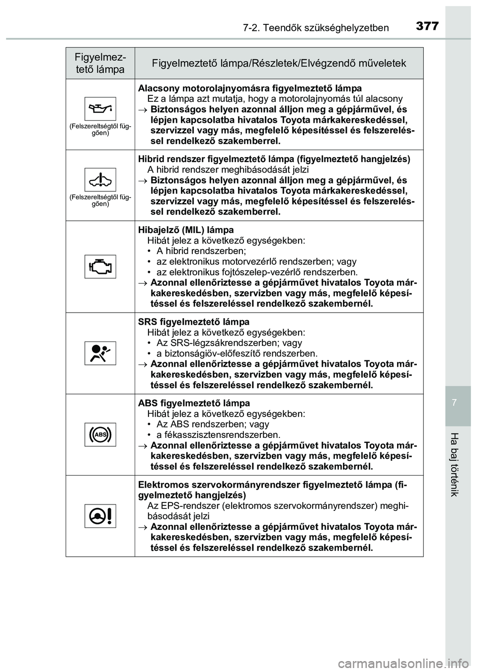 TOYOTA PRIUS PLUS 2014 Kezelési útmutató (in Hungarian) 3777-2. Teendők szükséghelyzetben
7
Ha baj történik
(Felszereltségtől füg-
gően)
Alacsony motorolajnyomásra figyelmeztető lámpa
Ez a lámpa azt mutatja, hogy a motorolajnyomás túl alacso TOYOTA PRIUS PLUS 2014 Kezelési útmutató (in Hungarian) 3777-2. Teendők szükséghelyzetben
7
Ha baj történik
(Felszereltségtől füg-
gően)
Alacsony motorolajnyomásra figyelmeztető lámpa
Ez a lámpa azt mutatja, hogy a motorolajnyomás túl alacso