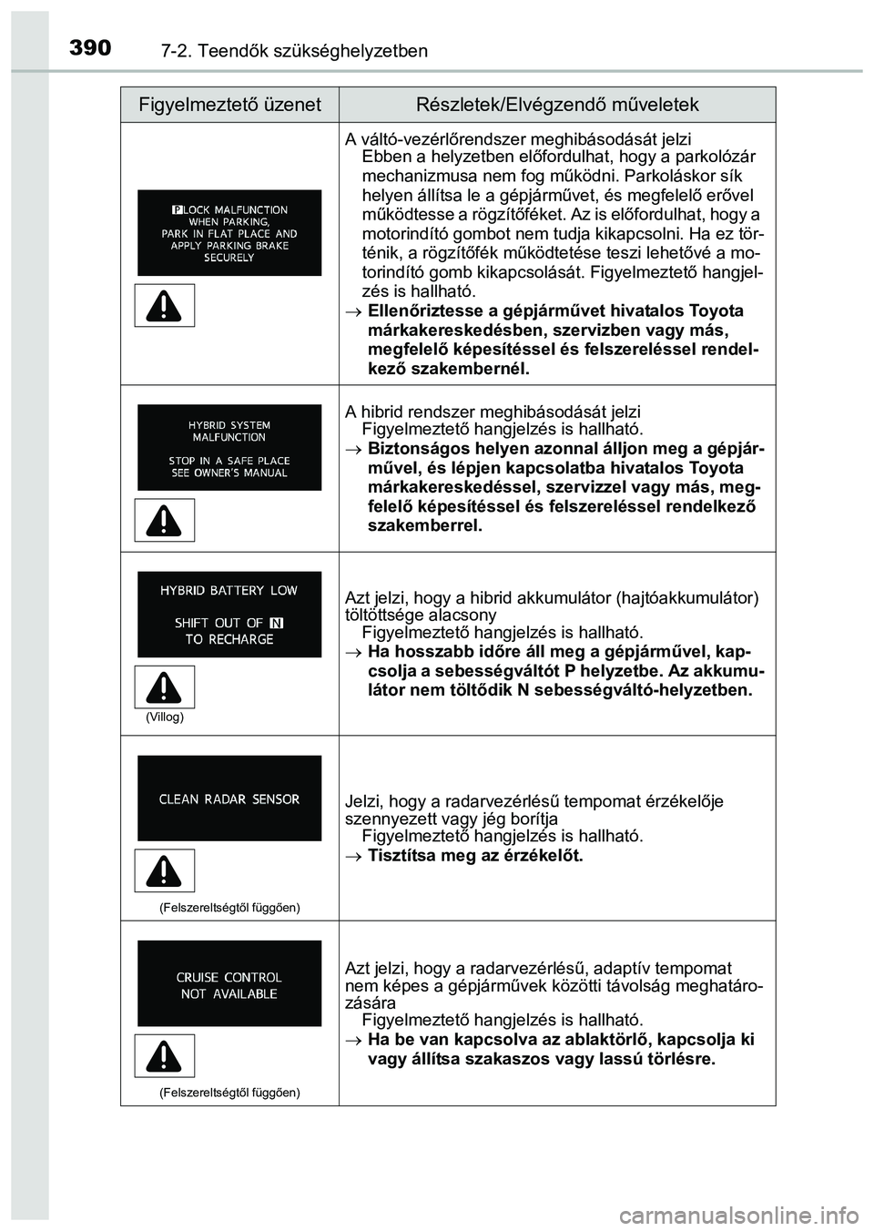 TOYOTA PRIUS PLUS 2014 Kezelési útmutató (in Hungarian) 3907-2. Teendők szükséghelyzetben
A váltó-vezérlőrendszer meghibásodását jelzi
Ebben a helyzetben előfordulhat, hogy a parkolózár
mechanizmusa nem fog működni. Parkoláskor sík
helye TOYOTA PRIUS PLUS 2014 Kezelési útmutató (in Hungarian) 3907-2. Teendők szükséghelyzetben
A váltó-vezérlőrendszer meghibásodását jelzi
Ebben a helyzetben előfordulhat, hogy a parkolózár
mechanizmusa nem fog működni. Parkoláskor sík
helye