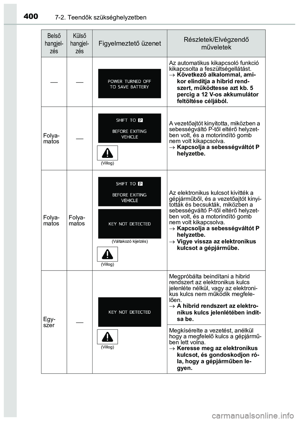 TOYOTA PRIUS PLUS 2014 Kezelési útmutató (in Hungarian) 4007-2. Teendők szükséghelyzetben
Belső
hangjel-
zésKülső
hangjel-
zés
Figyelmeztető üzenetRészletek/Elvégzendő
műveletek
Az automatikus kikapcsoló funkció
kikapcsolta a fesz TOYOTA PRIUS PLUS 2014 Kezelési útmutató (in Hungarian) 4007-2. Teendők szükséghelyzetben
Belső
hangjel-
zésKülső
hangjel-
zés
Figyelmeztető üzenetRészletek/Elvégzendő
műveletek
Az automatikus kikapcsoló funkció
kikapcsolta a fesz