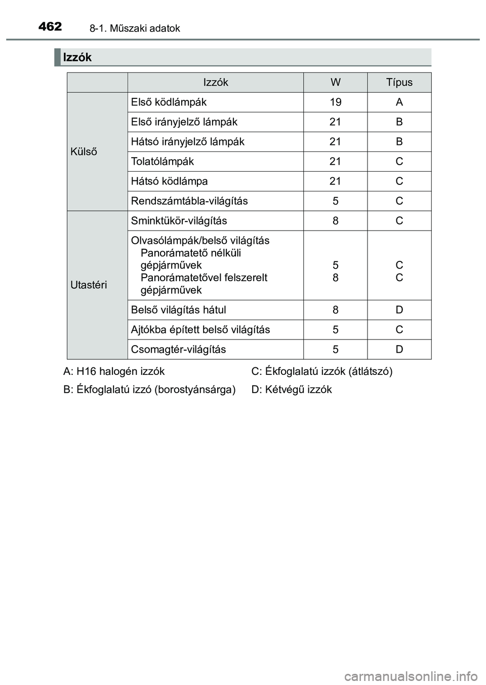 TOYOTA PRIUS PLUS 2014 Kezelési útmutató (in Hungarian) 4628-1. Műszaki adatok
Izzók
IzzókWTípus
Külső
Első ködlámpák19A
Első irányjelző lámpák21B
Hátsó irányjelző lámpák21B
Tolatólámpák21C
Hátsó ködlámpa21C
Rendszámtábla-vil TOYOTA PRIUS PLUS 2014 Kezelési útmutató (in Hungarian) 4628-1. Műszaki adatok
Izzók
IzzókWTípus
Külső
Első ködlámpák19A
Első irányjelző lámpák21B
Hátsó irányjelző lámpák21B
Tolatólámpák21C
Hátsó ködlámpa21C
Rendszámtábla-vil