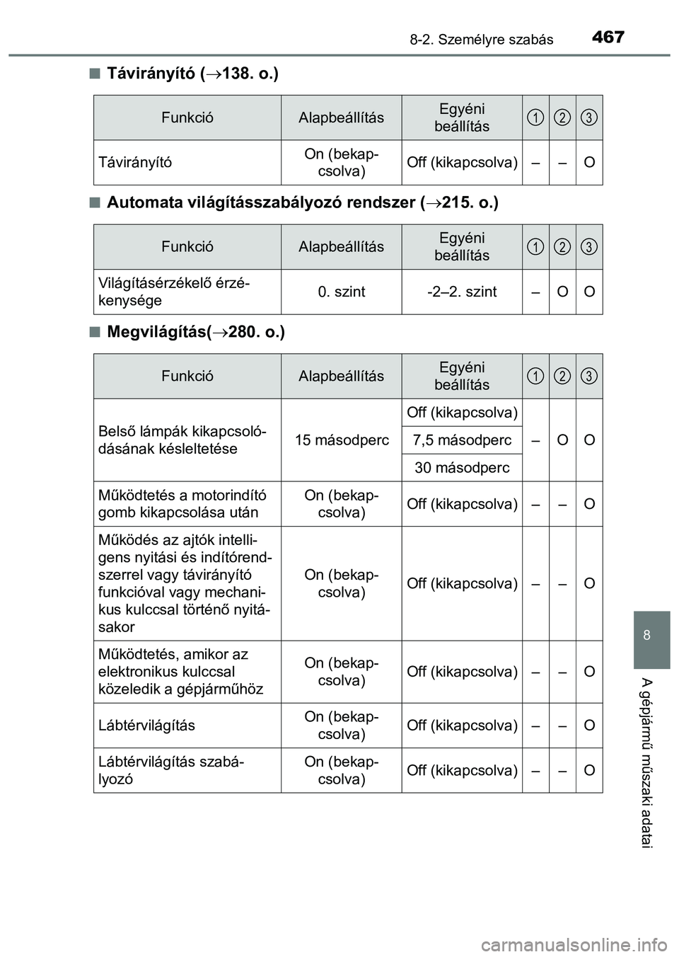 TOYOTA PRIUS PLUS 2014 Kezelési útmutató (in Hungarian) 4678-2. Személyre szabás
8
A gépjármű műszaki adatai
Távirányító (138. o.)
Automata világításszabályozó rendszer (215. o.)
Megvilágítás(280. o.)
FunkcióAlapbeáll TOYOTA PRIUS PLUS 2014 Kezelési útmutató (in Hungarian) 4678-2. Személyre szabás
8
A gépjármű műszaki adatai
Távirányító (138. o.)
Automata világításszabályozó rendszer (215. o.)
Megvilágítás(280. o.)
FunkcióAlapbeáll