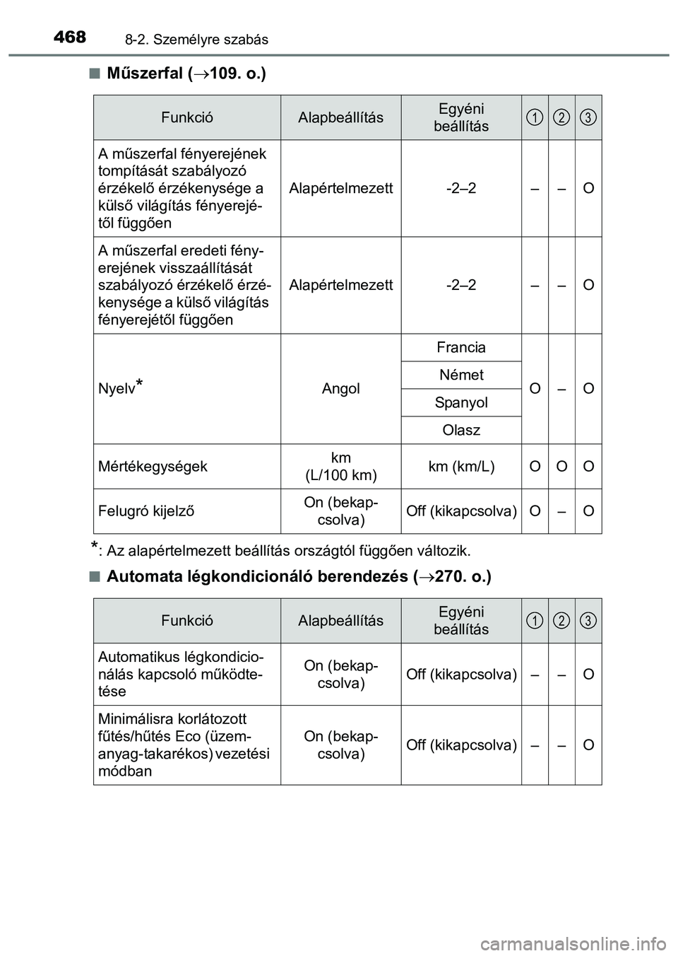 TOYOTA PRIUS PLUS 2014 Kezelési útmutató (in Hungarian) 4688-2. Személyre szabás
Műszerfal (109. o.)
*: Az alapértelmezett beállítás országtól függően változik.
Automata légkondicionáló berendezés (270. o.)
FunkcióAlapbeállí TOYOTA PRIUS PLUS 2014 Kezelési útmutató (in Hungarian) 4688-2. Személyre szabás
Műszerfal (109. o.)
*: Az alapértelmezett beállítás országtól függően változik.
Automata légkondicionáló berendezés (270. o.)
FunkcióAlapbeállí