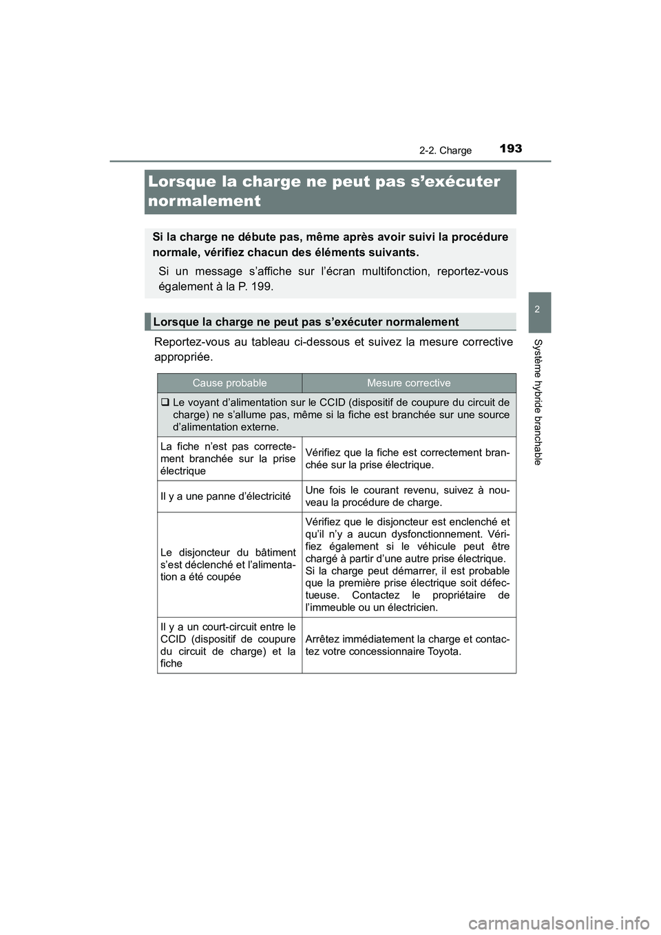 TOYOTA PRIUS PRIME 2021 Manuel du propriétaire (in French) 193
PRIUS PRIME_OM_OM47D71D_(D)
2-2. Charge
2
Système hybride branchable
Lorsque la charge ne peut pas s’exécuter
normalement
Reportez-vous au tableau ci-dessous et suivez la mesure corre TOYOTA PRIUS PRIME 2021 Manuel du propriétaire (in French) 193
PRIUS PRIME_OM_OM47D71D_(D)
2-2. Charge
2
Système hybride branchable
Lorsque la charge ne peut pas s’exécuter
normalement
Reportez-vous au tableau ci-dessous et suivez la mesure corre