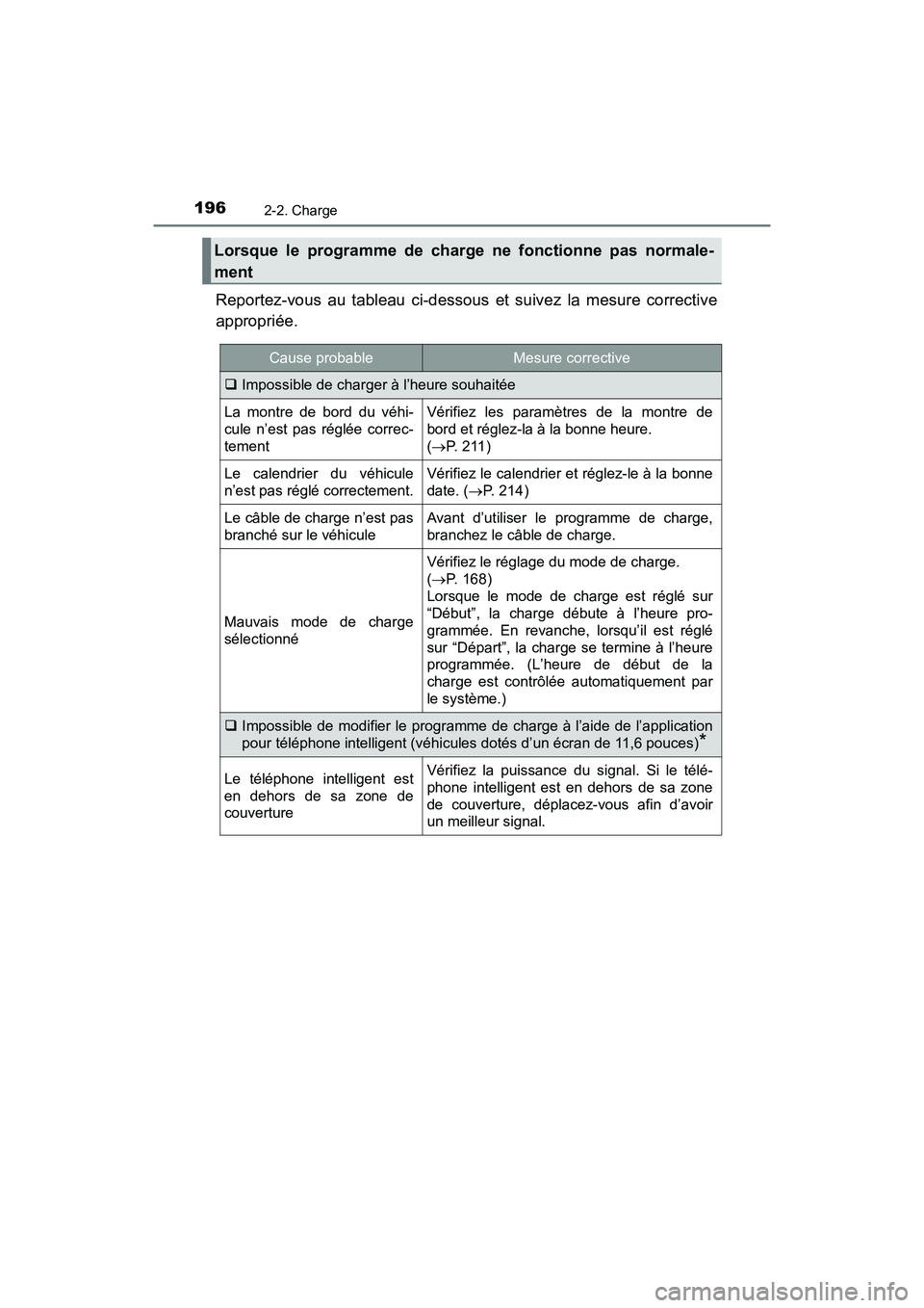TOYOTA PRIUS PRIME 2021 Manuel du propriétaire (in French) 196
PRIUS PRIME_OM_OM47D71D_(D)
2-2. Charge
Reportez-vous au tableau ci-dessous et suivez la mesure corrective
appropriée.
Lorsque le programme de charge ne fonctionne pas normale-
me TOYOTA PRIUS PRIME 2021 Manuel du propriétaire (in French) 196
PRIUS PRIME_OM_OM47D71D_(D)
2-2. Charge
Reportez-vous au tableau ci-dessous et suivez la mesure corrective
appropriée.
Lorsque le programme de charge ne fonctionne pas normale-
me