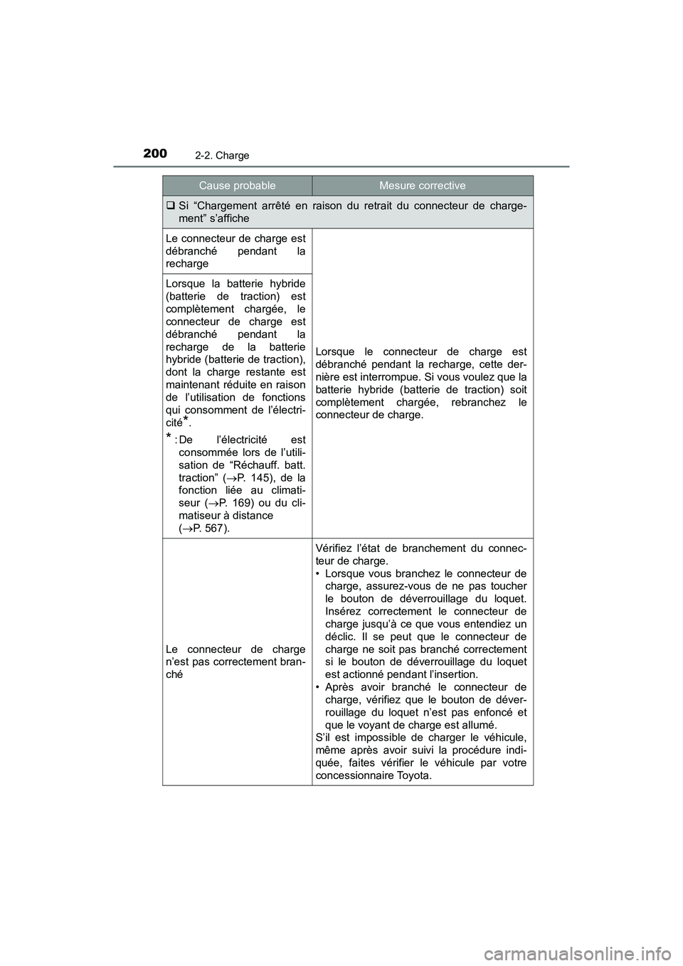TOYOTA PRIUS PRIME 2021 Manuel du propriétaire (in French) 200
PRIUS PRIME_OM_OM47D71D_(D)
2-2. Charge
Cause probableMesure corrective
Si “Chargement arrêté en raison du retrait du connecteur de cha rge-
ment” s’affiche
Le connecteur de TOYOTA PRIUS PRIME 2021 Manuel du propriétaire (in French) 200
PRIUS PRIME_OM_OM47D71D_(D)
2-2. Charge
Cause probableMesure corrective
Si “Chargement arrêté en raison du retrait du connecteur de cha rge-
ment” s’affiche
Le connecteur de