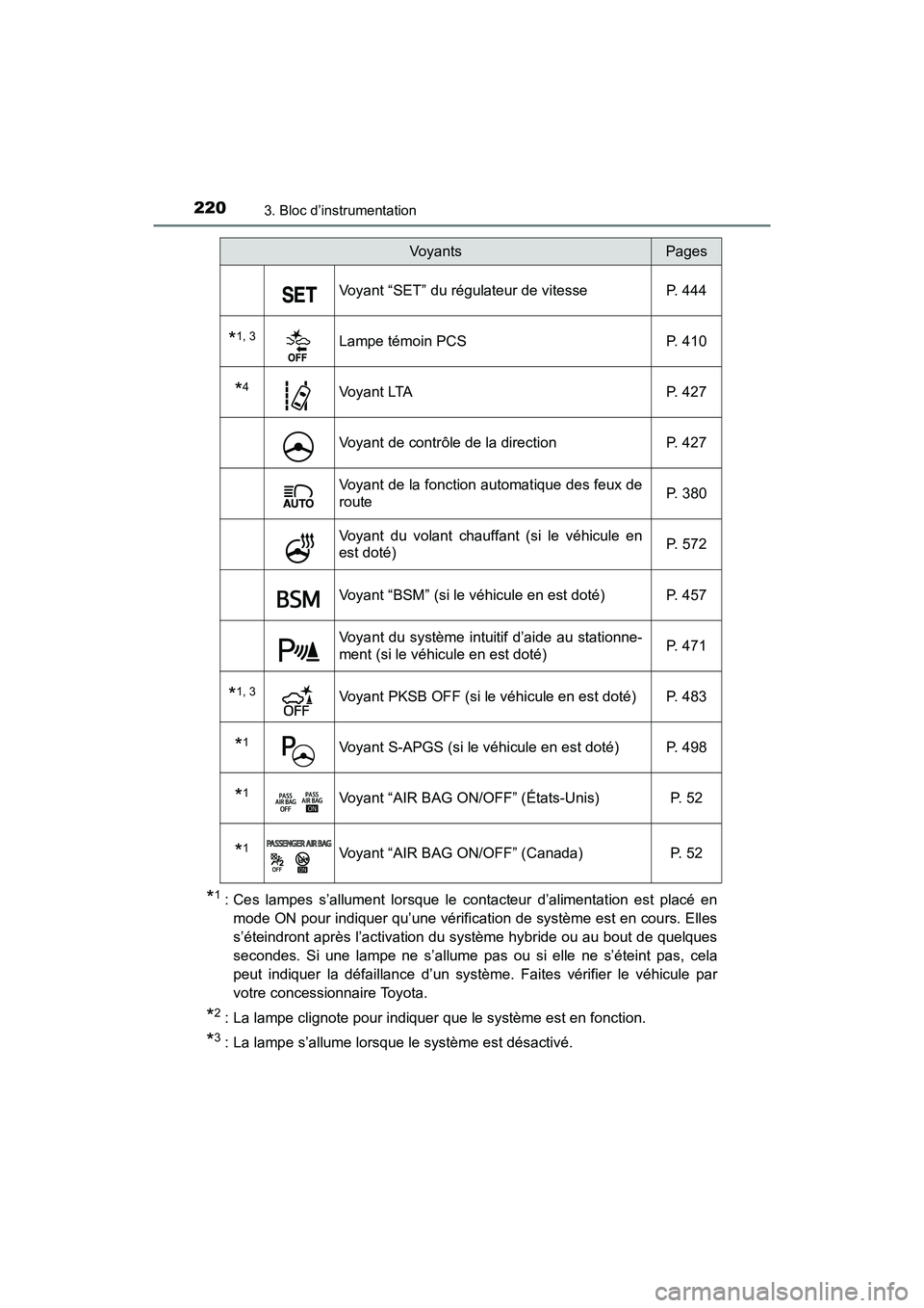 TOYOTA PRIUS PRIME 2021 Manuel du propriétaire (in French) 220
PRIUS PRIME_OM_OM47D71D_(D)
3. Bloc d’instrumentation
*1: Ces lampes s’allument lorsque le contacteur d’alimentation est placé en
mode ON pour indiquer qu’une vérification de syst TOYOTA PRIUS PRIME 2021 Manuel du propriétaire (in French) 220
PRIUS PRIME_OM_OM47D71D_(D)
3. Bloc d’instrumentation
*1: Ces lampes s’allument lorsque le contacteur d’alimentation est placé en
mode ON pour indiquer qu’une vérification de syst