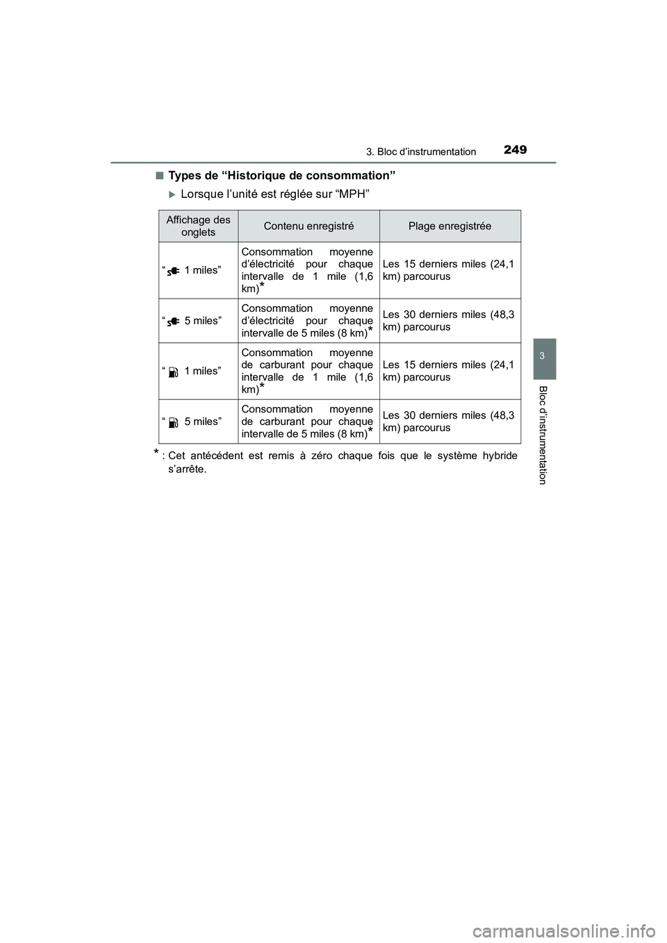 TOYOTA PRIUS PRIME 2021 Manuel du propriétaire (in French) PRIUS PRIME_OM_OM47D71D_(D)
2493. Bloc d’instrumentation
3
Bloc d’instrumentation
■Types de “Historique de consommation”
Lorsque l’unité est réglée sur “MPH”
* : Cet antécéden TOYOTA PRIUS PRIME 2021 Manuel du propriétaire (in French) PRIUS PRIME_OM_OM47D71D_(D)
2493. Bloc d’instrumentation
3
Bloc d’instrumentation
■Types de “Historique de consommation”
Lorsque l’unité est réglée sur “MPH”
* : Cet antécéden
