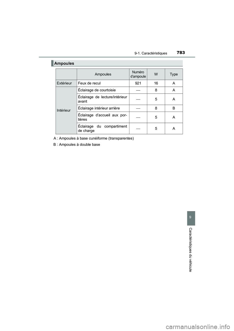 TOYOTA PRIUS PRIME 2021 Manuel du propriétaire (in French) PRIUS PRIME_OM_OM47D71D_(D)
7839-1. Caractéristiques
9
Caractéristiques du véhicule
A : Ampoules à base cunéiforme (transparentes)
B : Ampoules à double base
Ampoules
AmpoulesNuméro
d’ampoul TOYOTA PRIUS PRIME 2021 Manuel du propriétaire (in French) PRIUS PRIME_OM_OM47D71D_(D)
7839-1. Caractéristiques
9
Caractéristiques du véhicule
A : Ampoules à base cunéiforme (transparentes)
B : Ampoules à double base
Ampoules
AmpoulesNuméro
d’ampoul