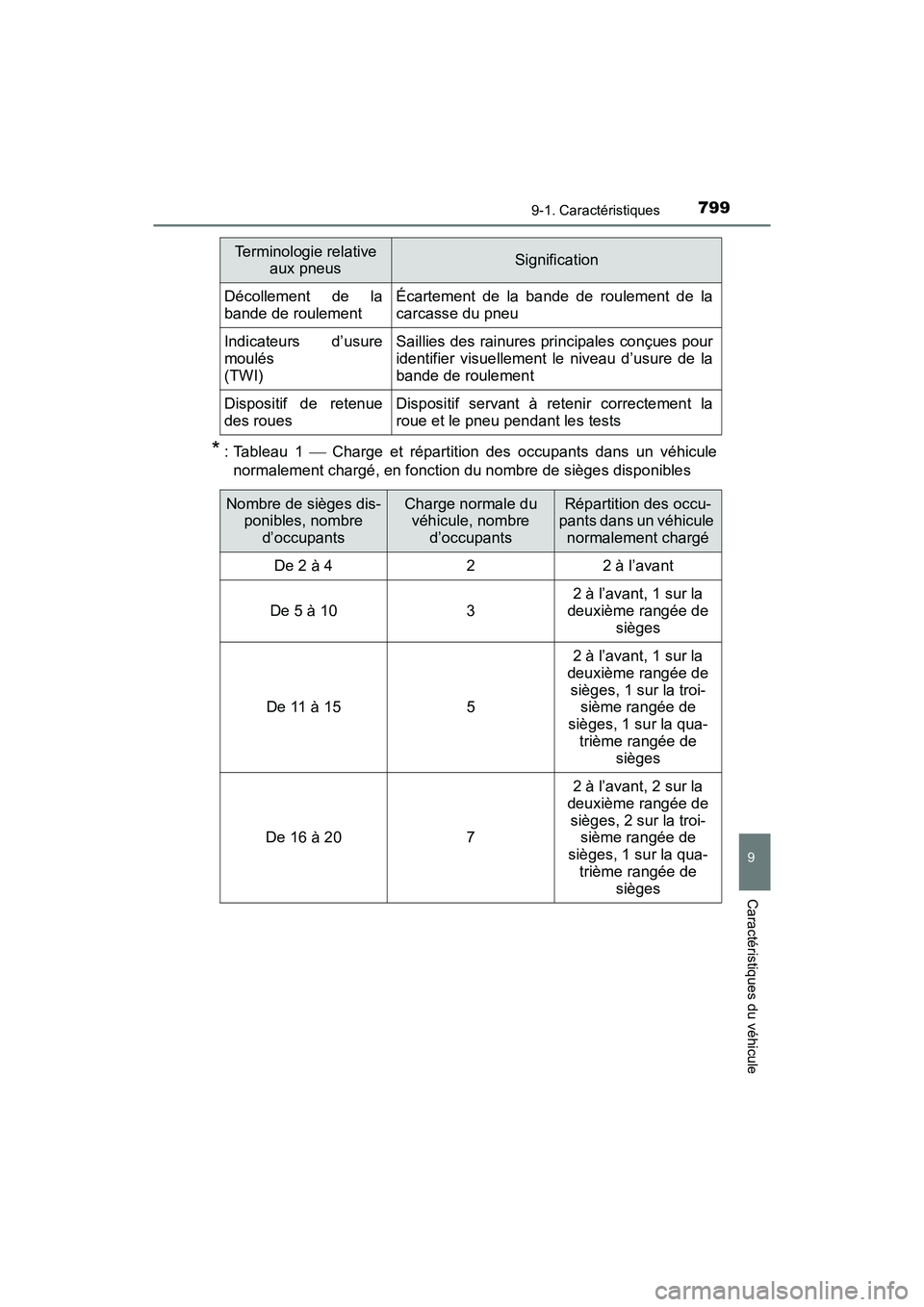 TOYOTA PRIUS PRIME 2021 Manuel du propriétaire (in French) PRIUS PRIME_OM_OM47D71D_(D)
7999-1. Caractéristiques
9
Caractéristiques du véhicule
* : Tableau 1 Charge et répartition des occupants dans un véhicule
normalement chargé, en fonctio TOYOTA PRIUS PRIME 2021 Manuel du propriétaire (in French) PRIUS PRIME_OM_OM47D71D_(D)
7999-1. Caractéristiques
9
Caractéristiques du véhicule
* : Tableau 1 Charge et répartition des occupants dans un véhicule
normalement chargé, en fonctio