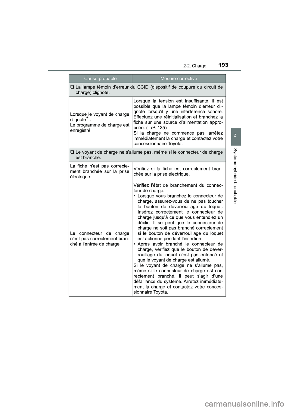 TOYOTA PRIUS PRIME 2020 Manuel du propriétaire (in French) PRIUS PRIME_OM_OM47C77D_(D)
1932-2. Charge
2
Système hybride branchable
La lampe témoin d’erreur du CCID (dispositif de coupure du circuit de
charge) clignote.
Lorsque le voyant de charge
clign TOYOTA PRIUS PRIME 2020 Manuel du propriétaire (in French) PRIUS PRIME_OM_OM47C77D_(D)
1932-2. Charge
2
Système hybride branchable
La lampe témoin d’erreur du CCID (dispositif de coupure du circuit de
charge) clignote.
Lorsque le voyant de charge
clign