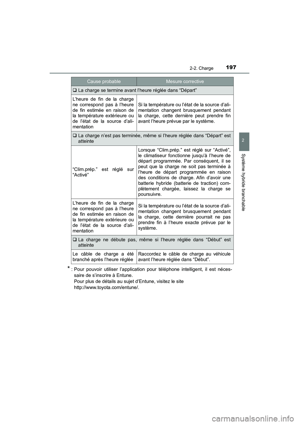 TOYOTA PRIUS PRIME 2020 Manuel du propriétaire (in French) PRIUS PRIME_OM_OM47C77D_(D)
1972-2. Charge
2
Système hybride branchable
* : Pour pouvoir utiliser l’application pour téléphone intelligent, il est néces-saire de s’inscrire à Entune.
Pour pl TOYOTA PRIUS PRIME 2020 Manuel du propriétaire (in French) PRIUS PRIME_OM_OM47C77D_(D)
1972-2. Charge
2
Système hybride branchable
* : Pour pouvoir utiliser l’application pour téléphone intelligent, il est néces-saire de s’inscrire à Entune.
Pour pl