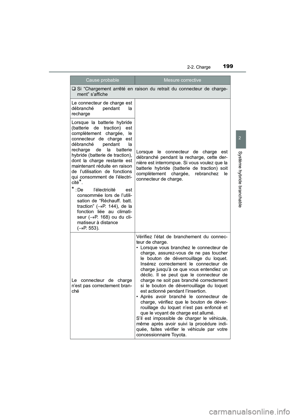 TOYOTA PRIUS PRIME 2020 Manuel du propriétaire (in French) PRIUS PRIME_OM_OM47C77D_(D)
1992-2. Charge
2
Système hybride branchable
Cause probableMesure corrective
Si “Chargement arrêté en raison du retrait du connecteur de charge-
ment” s’affiche
TOYOTA PRIUS PRIME 2020 Manuel du propriétaire (in French) PRIUS PRIME_OM_OM47C77D_(D)
1992-2. Charge
2
Système hybride branchable
Cause probableMesure corrective
Si “Chargement arrêté en raison du retrait du connecteur de charge-
ment” s’affiche