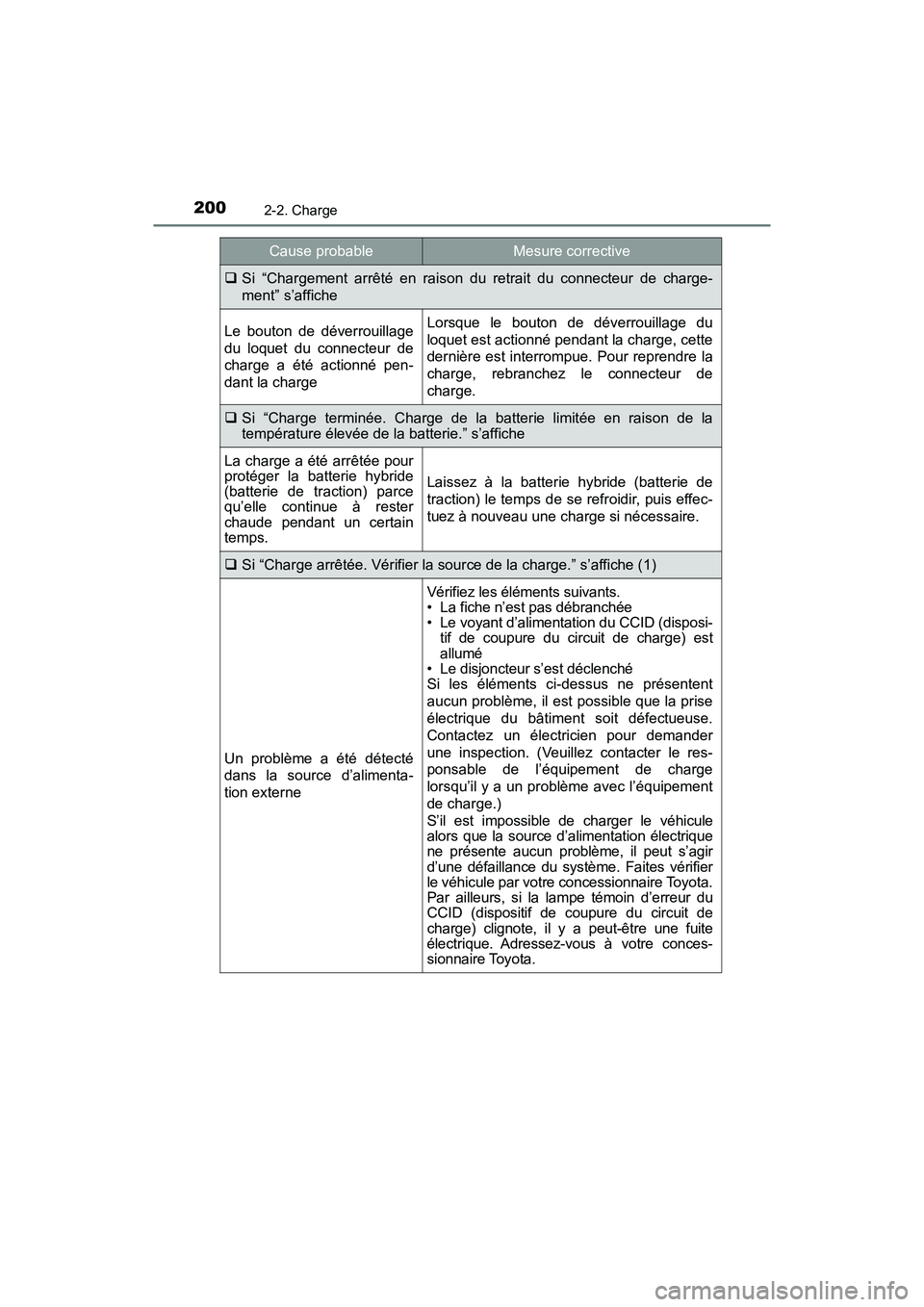 TOYOTA PRIUS PRIME 2020 Manuel du propriétaire (in French) 200
PRIUS PRIME_OM_OM47C77D_(D)
2-2. Charge
Si “Chargement arrêté en raison du retrait du connecteur de charge-
ment” s’affiche
Le bouton de déverrouillage
du loquet du connecteur de
charg TOYOTA PRIUS PRIME 2020 Manuel du propriétaire (in French) 200
PRIUS PRIME_OM_OM47C77D_(D)
2-2. Charge
Si “Chargement arrêté en raison du retrait du connecteur de charge-
ment” s’affiche
Le bouton de déverrouillage
du loquet du connecteur de
charg