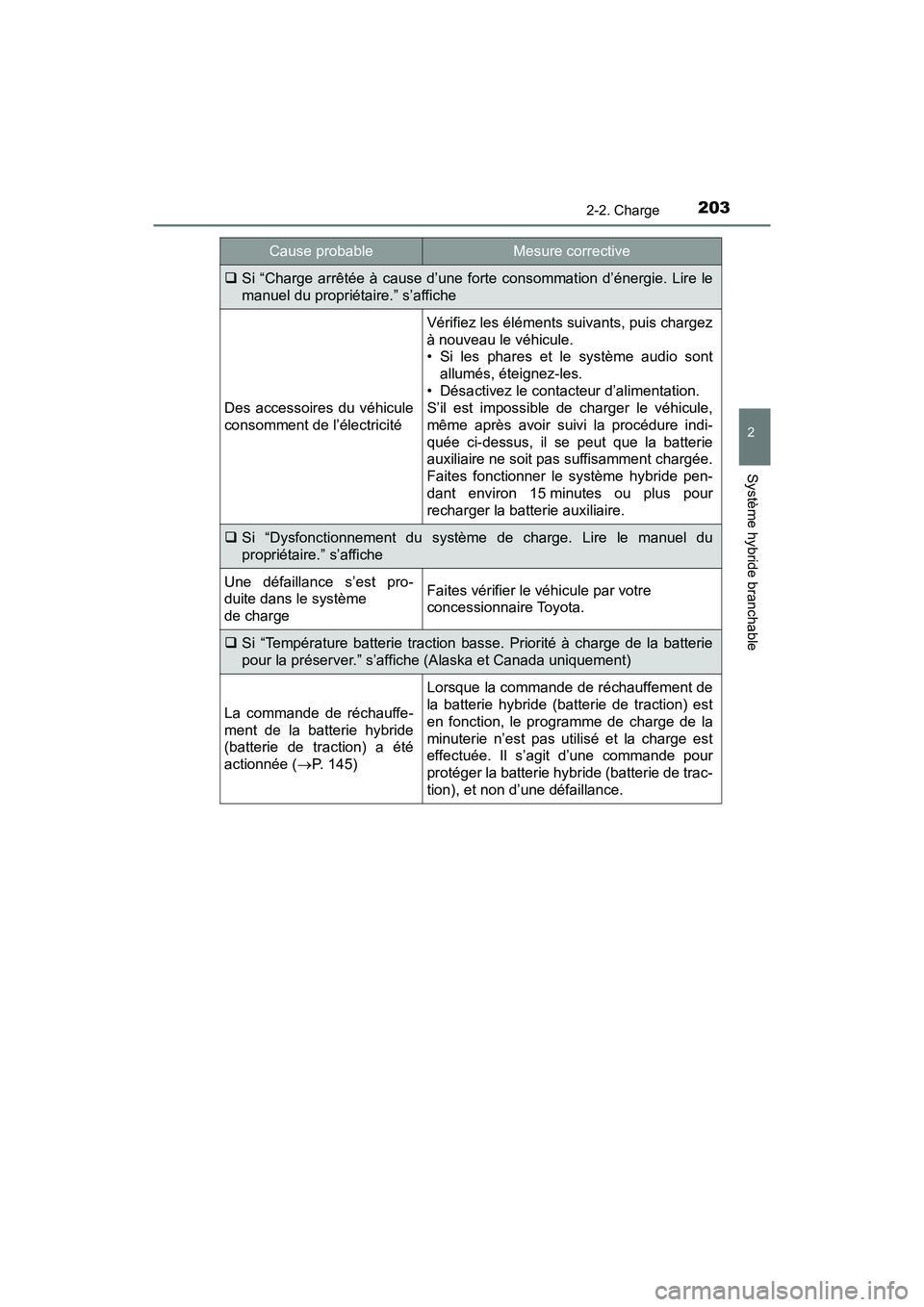 TOYOTA PRIUS PRIME 2020 Manuel du propriétaire (in French) PRIUS PRIME_OM_OM47C77D_(D)
2032-2. Charge
2
Système hybride branchable
Si “Charge arrêtée à cause d’une forte consommation d’énergie. Lire le
manuel du propriétaire.” s’affiche
Des TOYOTA PRIUS PRIME 2020 Manuel du propriétaire (in French) PRIUS PRIME_OM_OM47C77D_(D)
2032-2. Charge
2
Système hybride branchable
Si “Charge arrêtée à cause d’une forte consommation d’énergie. Lire le
manuel du propriétaire.” s’affiche
Des