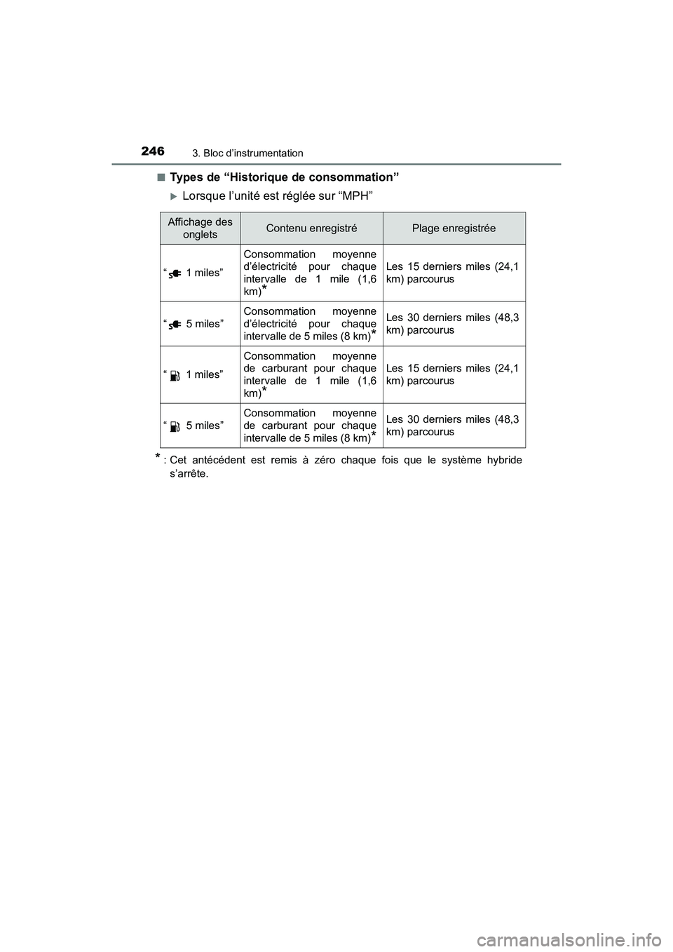 TOYOTA PRIUS PRIME 2020 Manuel du propriétaire (in French) 246
PRIUS PRIME_OM_OM47C77D_(D)
3. Bloc d’instrumentation
■Types de “Historique de consommation”
Lorsque l’unité est réglée sur “MPH”
* : Cet antécédent est remis à zéro chaque TOYOTA PRIUS PRIME 2020 Manuel du propriétaire (in French) 246
PRIUS PRIME_OM_OM47C77D_(D)
3. Bloc d’instrumentation
■Types de “Historique de consommation”
Lorsque l’unité est réglée sur “MPH”
* : Cet antécédent est remis à zéro chaque