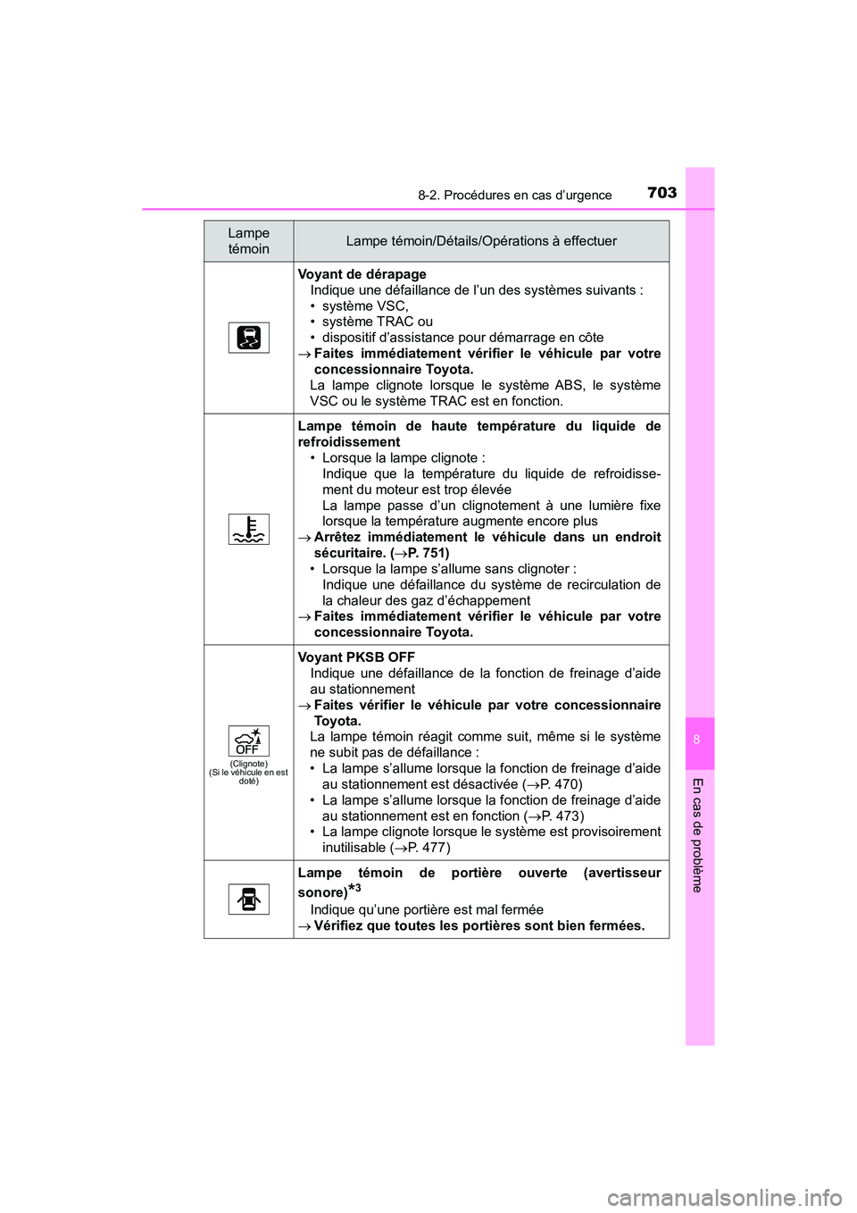 TOYOTA PRIUS PRIME 2020 Manuel du propriétaire (in French) 7038-2. Procédures en cas d’urgence
PRIUS PRIME_OM_OM47C77D_(D)
8
En cas de problème
Voyant de dérapageIndique une défaillance de l’un des systèmes suivants :
• système VSC,
• système T TOYOTA PRIUS PRIME 2020 Manuel du propriétaire (in French) 7038-2. Procédures en cas d’urgence
PRIUS PRIME_OM_OM47C77D_(D)
8
En cas de problème
Voyant de dérapageIndique une défaillance de l’un des systèmes suivants :
• système VSC,
• système T
