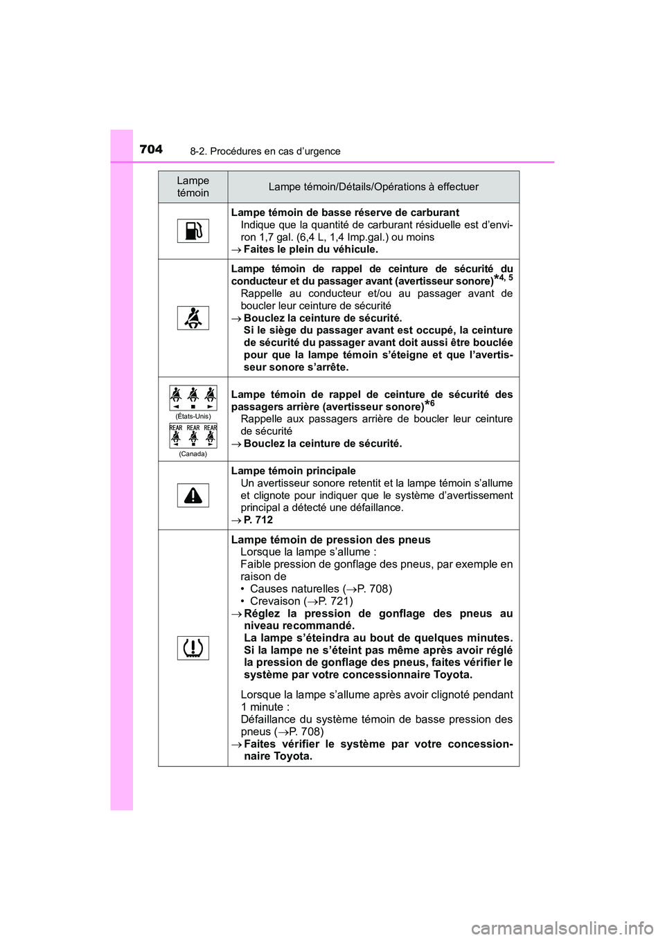 TOYOTA PRIUS PRIME 2020 Manuel du propriétaire (in French) 7048-2. Procédures en cas d’urgence
PRIUS PRIME_OM_OM47C77D_(D)
Lampe témoin de basse réserve de carburantIndique que la quantité de carburant résiduelle est d’envi-
ron 1,7 gal. (6,4 L, 1,4 TOYOTA PRIUS PRIME 2020 Manuel du propriétaire (in French) 7048-2. Procédures en cas d’urgence
PRIUS PRIME_OM_OM47C77D_(D)
Lampe témoin de basse réserve de carburantIndique que la quantité de carburant résiduelle est d’envi-
ron 1,7 gal. (6,4 L, 1,4