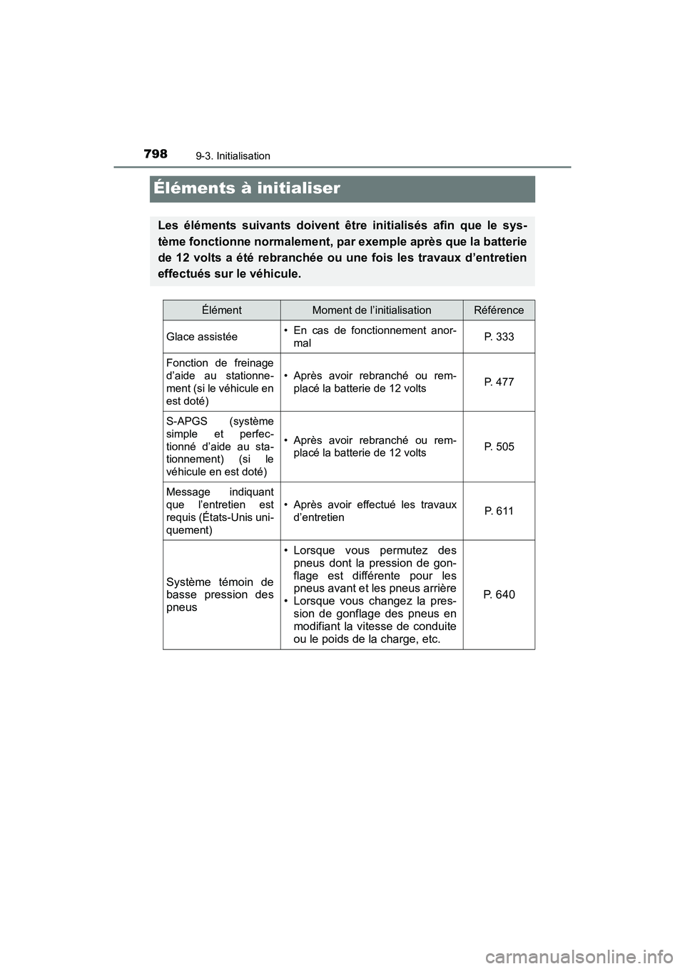 TOYOTA PRIUS PRIME 2020  Manuel du propriétaire (in French) 798
PRIUS PRIME_OM_OM47C77D_(D)
9-3. Initialisation
Éléments à initialiser
Les éléments suivants doivent être initialisés afin que le sys-
tème fonctionne normalement, par exemple après que l