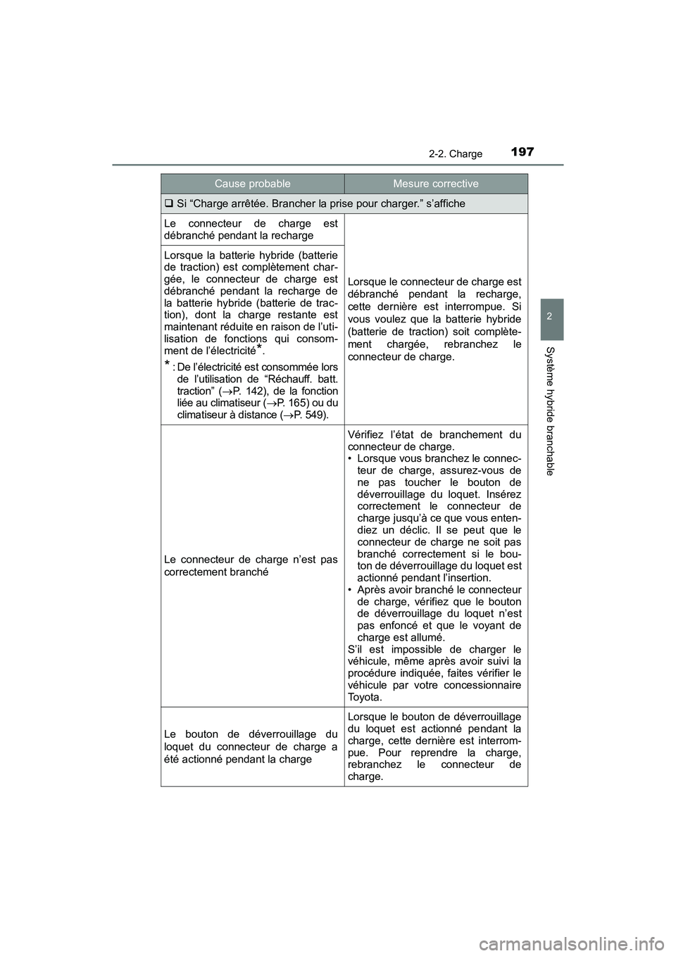 TOYOTA PRIUS PRIME 2019 Manuel du propriétaire (in French) PRIUS PRIME_OM_OM47D13D_(D)
1972-2. Charge
2
Système hybride branchable
Cause probableMesure corrective
Si “Charge arrêtée. Brancher la prise pour charger.” s’affiche
Le connecteur de char TOYOTA PRIUS PRIME 2019 Manuel du propriétaire (in French) PRIUS PRIME_OM_OM47D13D_(D)
1972-2. Charge
2
Système hybride branchable
Cause probableMesure corrective
Si “Charge arrêtée. Brancher la prise pour charger.” s’affiche
Le connecteur de char