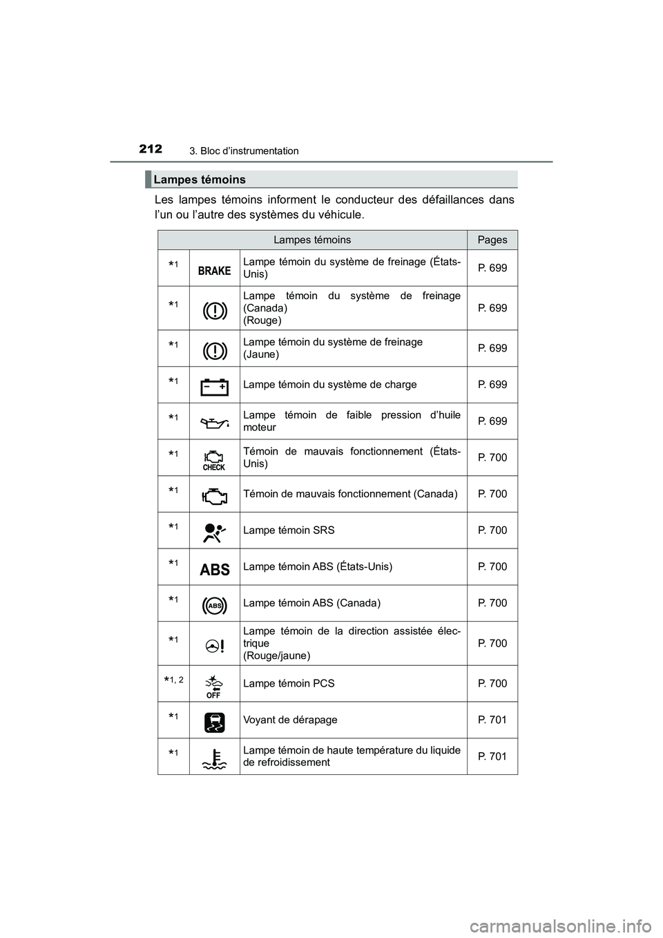 TOYOTA PRIUS PRIME 2019 Manuel du propriétaire (in French) 212
PRIUS PRIME_OM_OM47D13D_(D)
3. Bloc d’instrumentation
Les lampes témoins informent le conducteur des défaillances dans
l’un ou l’autre des systèmes du véhicule.
Lampes témoins
Lampes t TOYOTA PRIUS PRIME 2019 Manuel du propriétaire (in French) 212
PRIUS PRIME_OM_OM47D13D_(D)
3. Bloc d’instrumentation
Les lampes témoins informent le conducteur des défaillances dans
l’un ou l’autre des systèmes du véhicule.
Lampes témoins
Lampes t