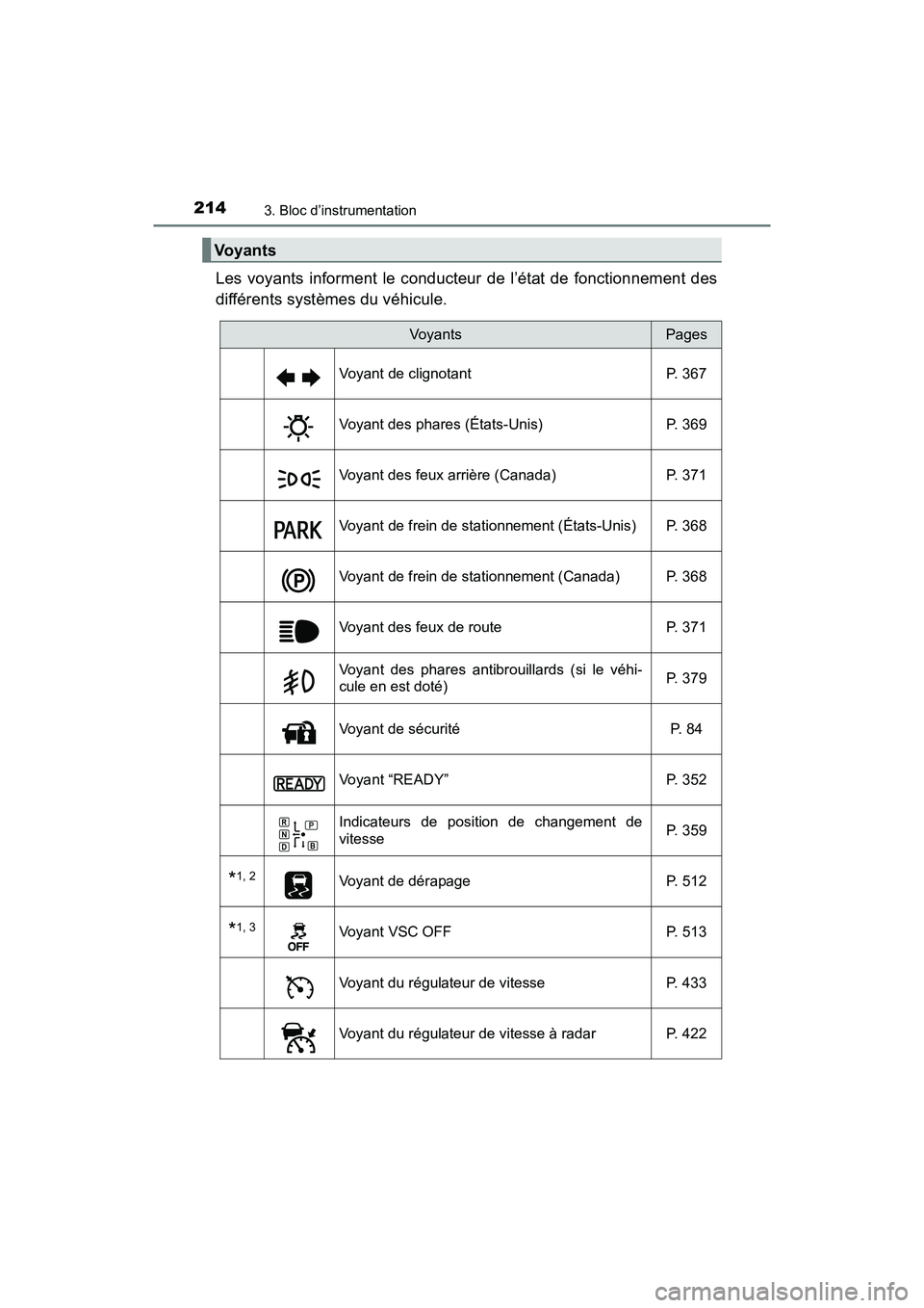 TOYOTA PRIUS PRIME 2019 Manuel du propriétaire (in French) 214
PRIUS PRIME_OM_OM47D13D_(D)
3. Bloc d’instrumentation
Les voyants informent le conducteur de l’état de fonctionnement des
différents systèmes du véhicule.
Vo y a n t s
VoyantsPages
Voyant TOYOTA PRIUS PRIME 2019 Manuel du propriétaire (in French) 214
PRIUS PRIME_OM_OM47D13D_(D)
3. Bloc d’instrumentation
Les voyants informent le conducteur de l’état de fonctionnement des
différents systèmes du véhicule.
Vo y a n t s
VoyantsPages
Voyant