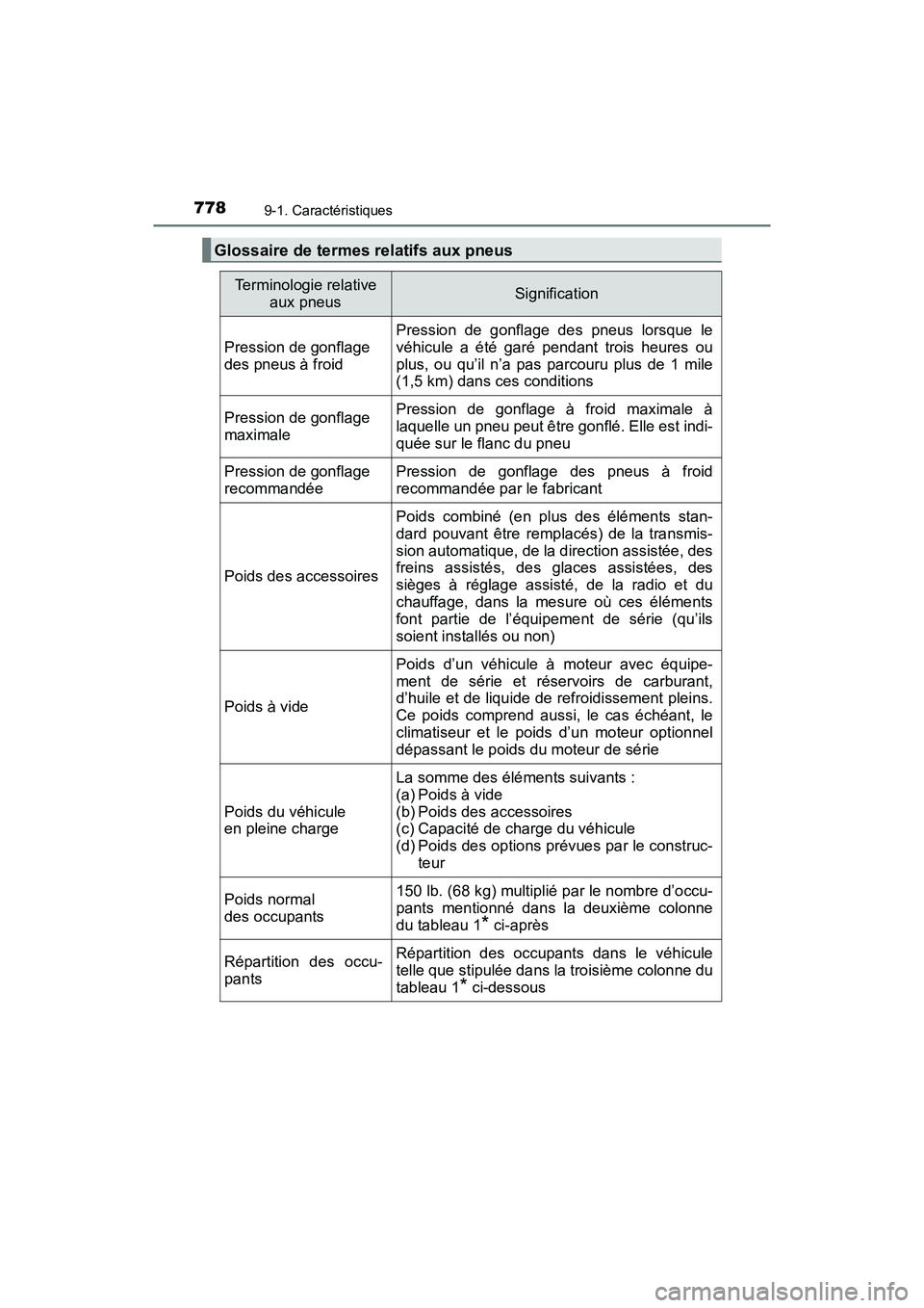 TOYOTA PRIUS PRIME 2019 Manuel du propriétaire (in French) 778
PRIUS PRIME_OM_OM47D13D_(D)
9-1. Caractéristiques
Glossaire de termes relatifs aux pneus
Terminologie relative aux pneusSignification
Pression de gonflage
des pneus à froid
Pression de gonflage TOYOTA PRIUS PRIME 2019 Manuel du propriétaire (in French) 778
PRIUS PRIME_OM_OM47D13D_(D)
9-1. Caractéristiques
Glossaire de termes relatifs aux pneus
Terminologie relative aux pneusSignification
Pression de gonflage
des pneus à froid
Pression de gonflage