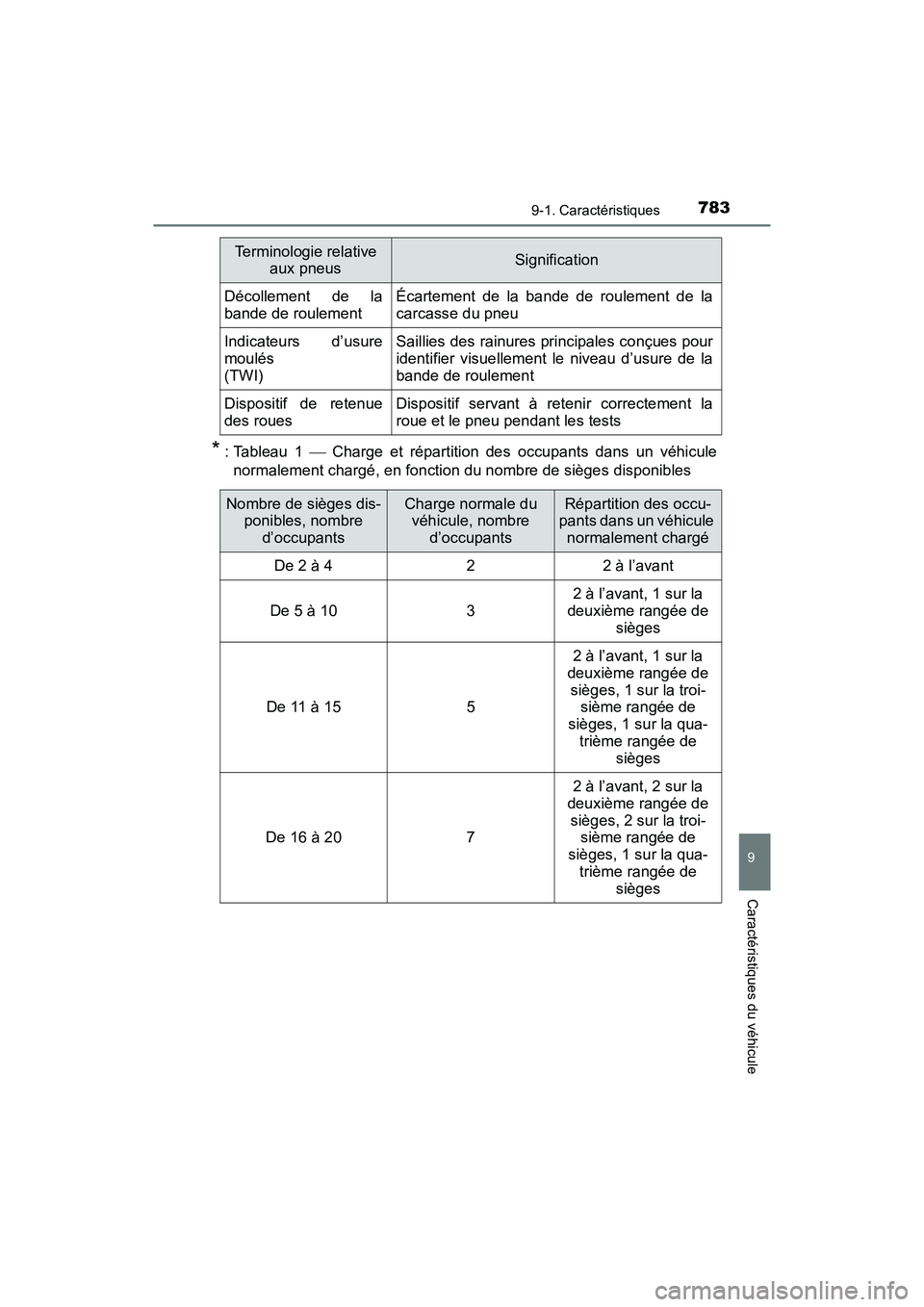 TOYOTA PRIUS PRIME 2019 Manuel du propriétaire (in French) PRIUS PRIME_OM_OM47D13D_(D)
7839-1. Caractéristiques
9
Caractéristiques du véhicule
* : Tableau 1 Charge et répartition des occupants dans un véhicule
normalement chargé, en fonction du nom TOYOTA PRIUS PRIME 2019 Manuel du propriétaire (in French) PRIUS PRIME_OM_OM47D13D_(D)
7839-1. Caractéristiques
9
Caractéristiques du véhicule
* : Tableau 1 Charge et répartition des occupants dans un véhicule
normalement chargé, en fonction du nom
