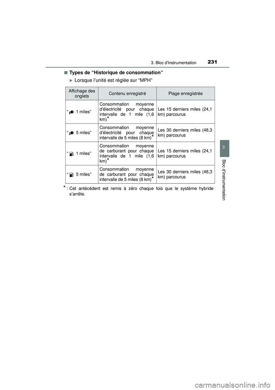 TOYOTA PRIUS PRIME 2018 Manuel du propriétaire (in French) PRIUS PRIME_OM_OM47C17D_(D)
2313. Bloc d’instrumentation
3
Bloc d’instrumentation
■Types de “Historique de consommation”
Lorsque l’unité est réglée sur “MPH”
* : Cet antécédent TOYOTA PRIUS PRIME 2018 Manuel du propriétaire (in French) PRIUS PRIME_OM_OM47C17D_(D)
2313. Bloc d’instrumentation
3
Bloc d’instrumentation
■Types de “Historique de consommation”
Lorsque l’unité est réglée sur “MPH”
* : Cet antécédent