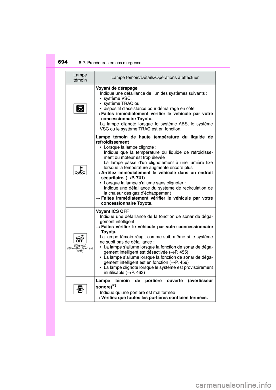 TOYOTA PRIUS PRIME 2018  Manuel du propriétaire (in French) 6948-2. Procédures en cas d’urgence
PRIUS PRIME_OM_OM47C17D_(D)
Voyant de dérapageIndique une défaillance de l’un des systèmes suivants :
• système VSC,
• système TRAC ou
• dispositif 