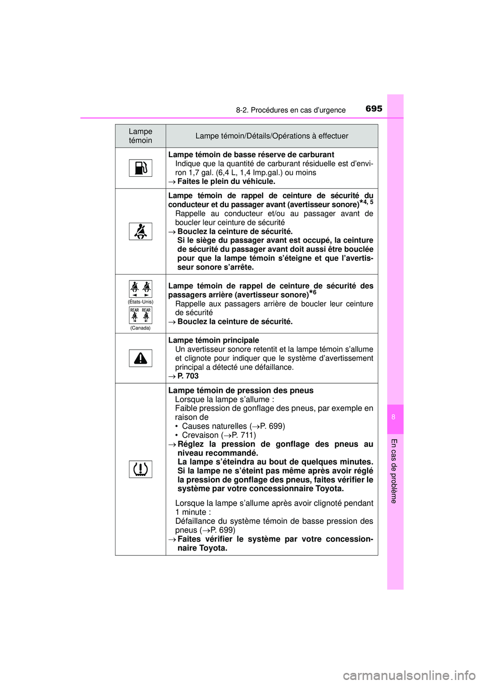 TOYOTA PRIUS PRIME 2018  Manuel du propriétaire (in French) 6958-2. Procédures en cas d’urgence
PRIUS PRIME_OM_OM47C17D_(D)
8
En cas de problème
Lampe témoin de basse réserve de carburantIndique que la quantité de carburant résiduelle est d’envi-
ron