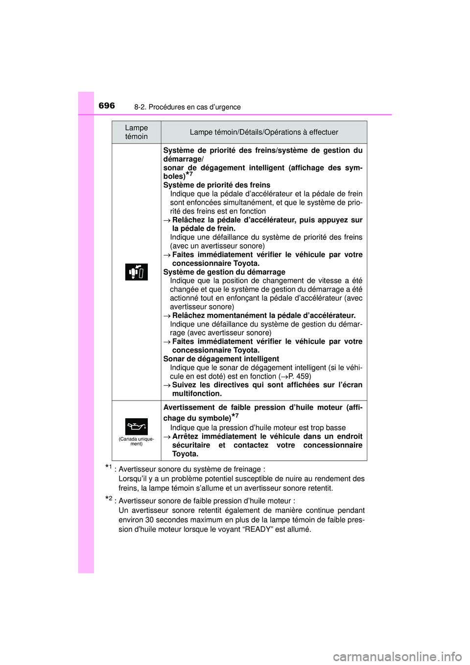 TOYOTA PRIUS PRIME 2018  Manuel du propriétaire (in French) 6968-2. Procédures en cas d’urgence
PRIUS PRIME_OM_OM47C17D_(D)
*1 : Avertisseur sonore du système de freinage : Lorsqu’il y a un problème potentiel susceptible de nuire au rendement des
freins