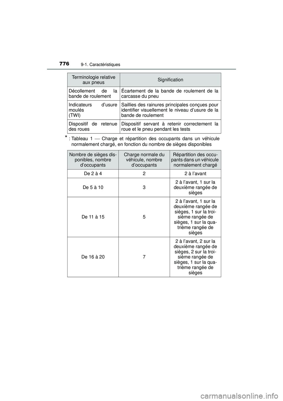 TOYOTA PRIUS PRIME 2018  Manuel du propriétaire (in French) 776
PRIUS PRIME_OM_OM47C17D_(D)
9-1. Caractéristiques
* : Tableau  1  Charge et répartition des occupants dans un véhicule
normalement chargé, en fonction du nombre de sièges disponibles
Déco