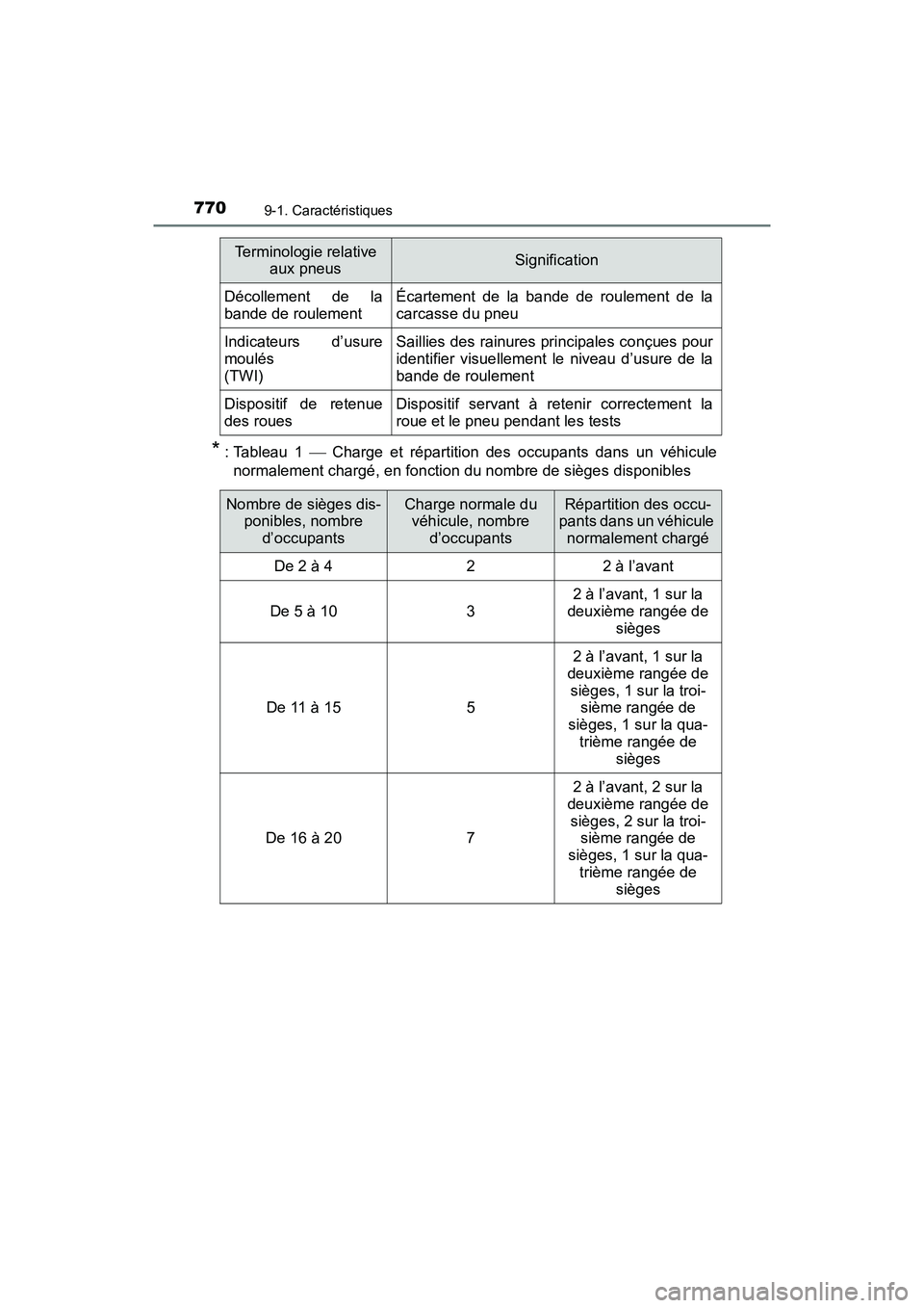 TOYOTA PRIUS PRIME 2017 Manuel du propriétaire (in French) 770
PRIUS PRIME_OM_OM47A88D_(D)
9-1. Caractéristiques
* : Tableau 1 Charge et répartition des occupants dans un véhicule
normalement chargé, en fonction du nombre de sièges disponibles
Déco TOYOTA PRIUS PRIME 2017 Manuel du propriétaire (in French) 770
PRIUS PRIME_OM_OM47A88D_(D)
9-1. Caractéristiques
* : Tableau 1 Charge et répartition des occupants dans un véhicule
normalement chargé, en fonction du nombre de sièges disponibles
Déco