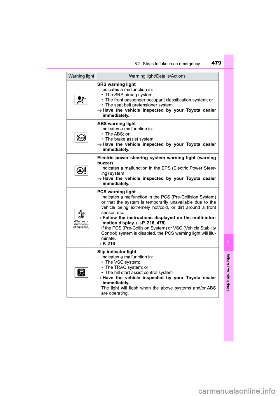 TOYOTA PRIUS V 2018 Owners Manual 4798-2. Steps to take in an emergency
PRIUS v_OM_OM47B78U_(U)
8
When trouble arises
SRS warning lightIndicates a malfunction in:
• The SRS airbag system;
• The front passenger occupant classificat TOYOTA PRIUS V 2018 Owners Manual 4798-2. Steps to take in an emergency
PRIUS v_OM_OM47B78U_(U)
8
When trouble arises
SRS warning lightIndicates a malfunction in:
• The SRS airbag system;
• The front passenger occupant classificat