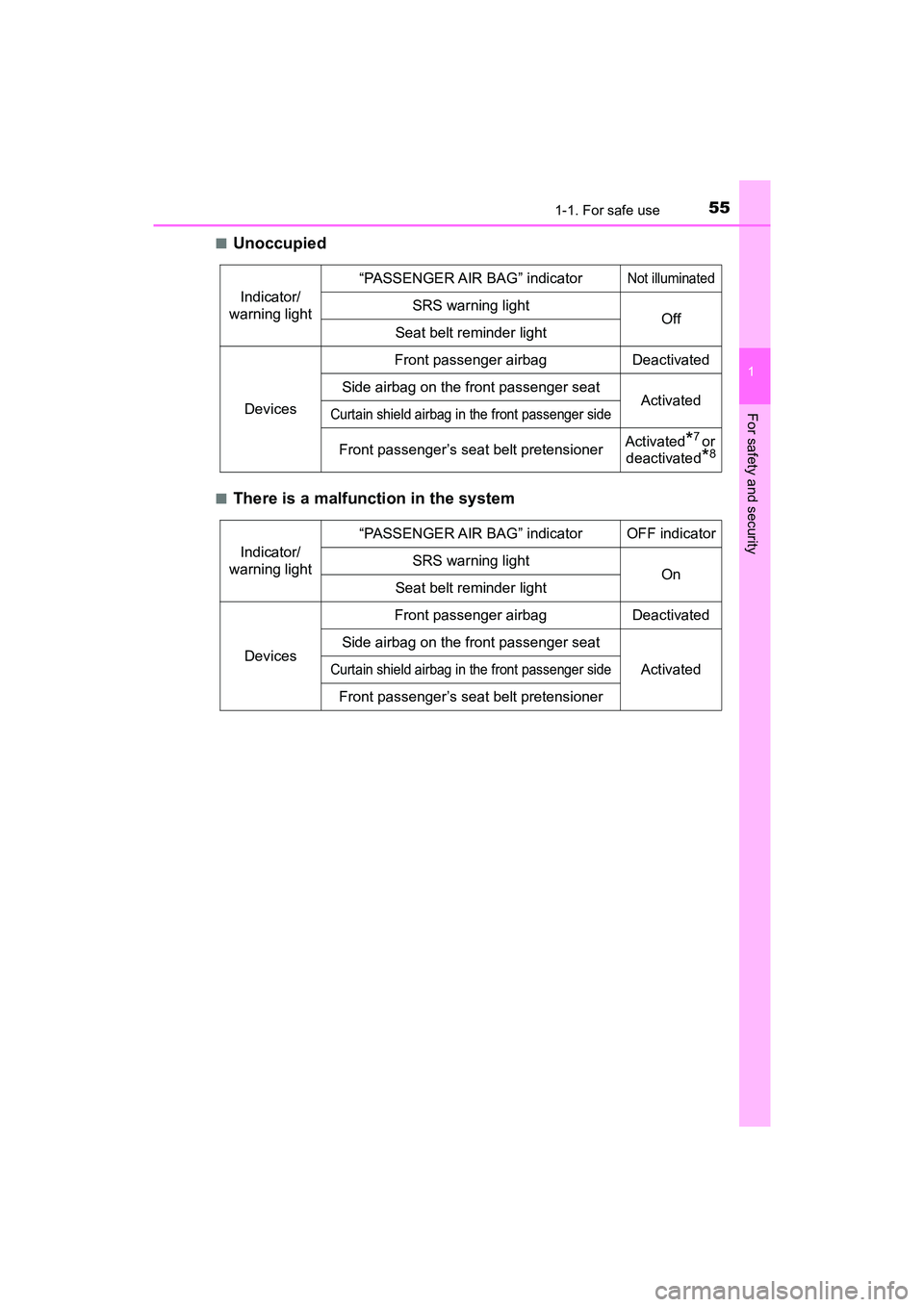TOYOTA PRIUS V 2018 Workshop Manual 551-1. For safe use
PRIUS v_OM_OM47B78U_(U)
1
For safety and security
■Unoccupied
■There is a malfunction in the system
Indicator/
warning light
“PASSENGER AIR BAG” indicatorNot illuminated
SR